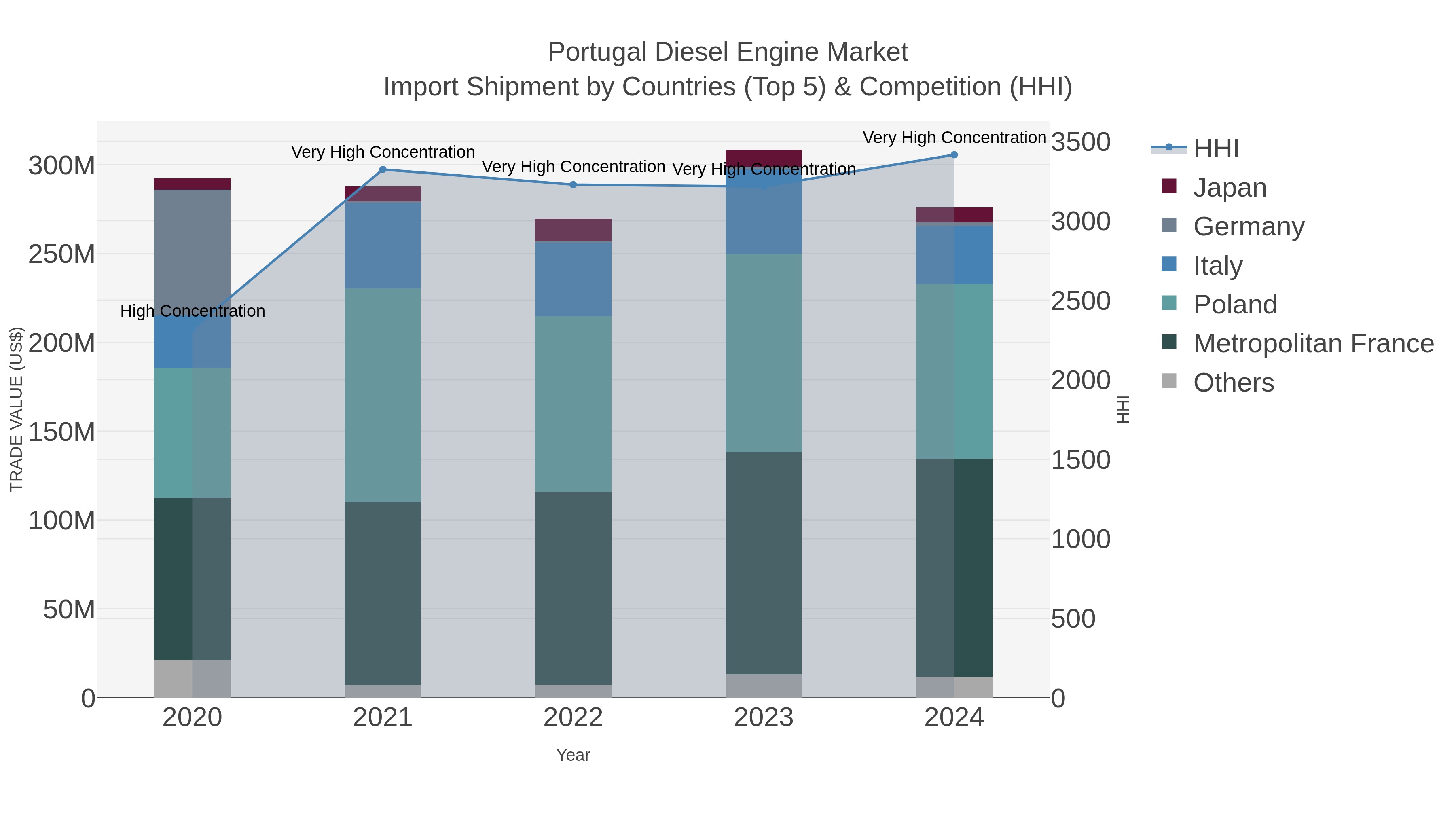 Portugal Diesel Engine Market Import Shipment by Countries (Top 5) & Competition (HHI)