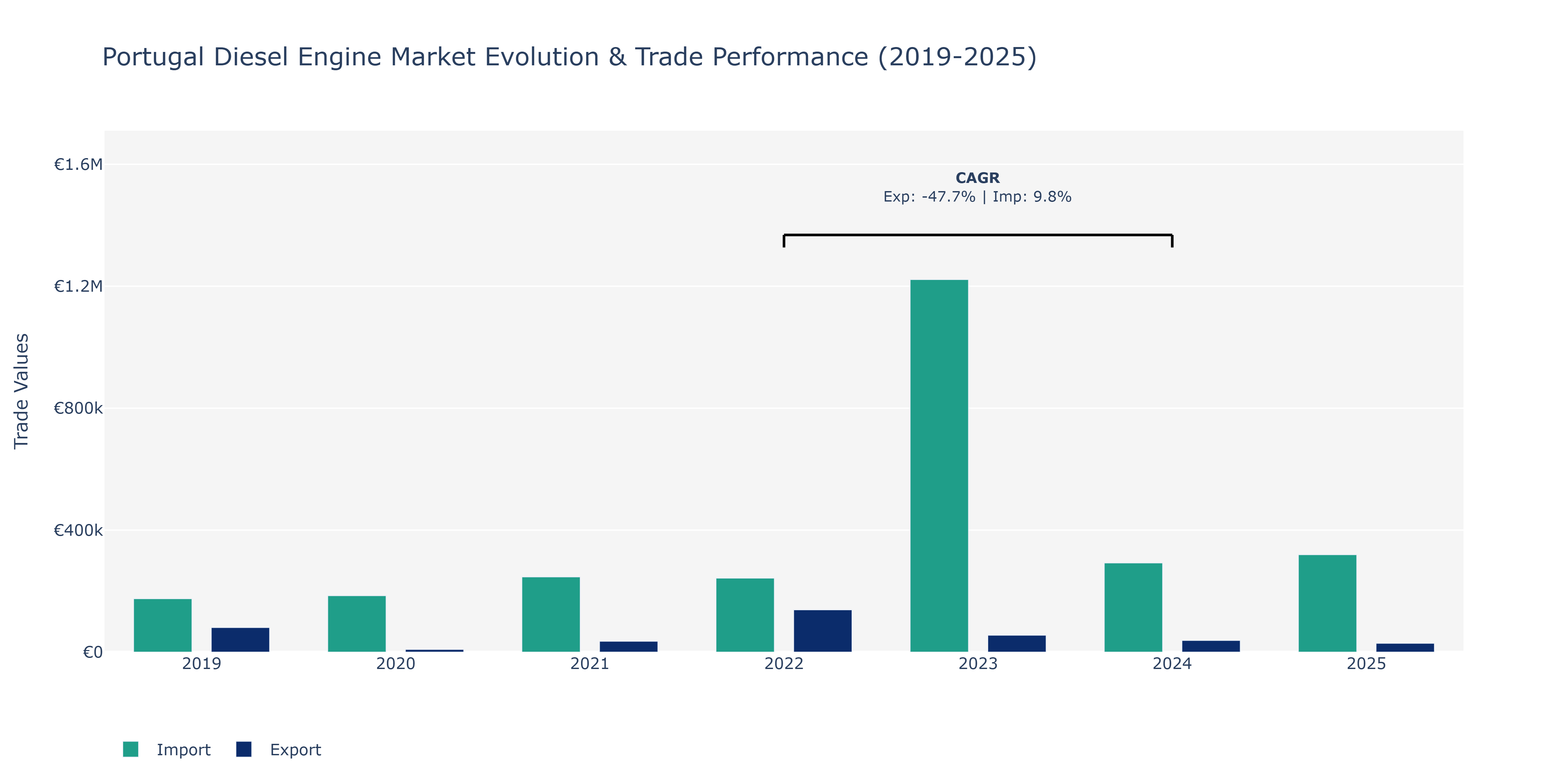 Portugal Diesel Engine Market: Production & Trade Performance (2019-2025)