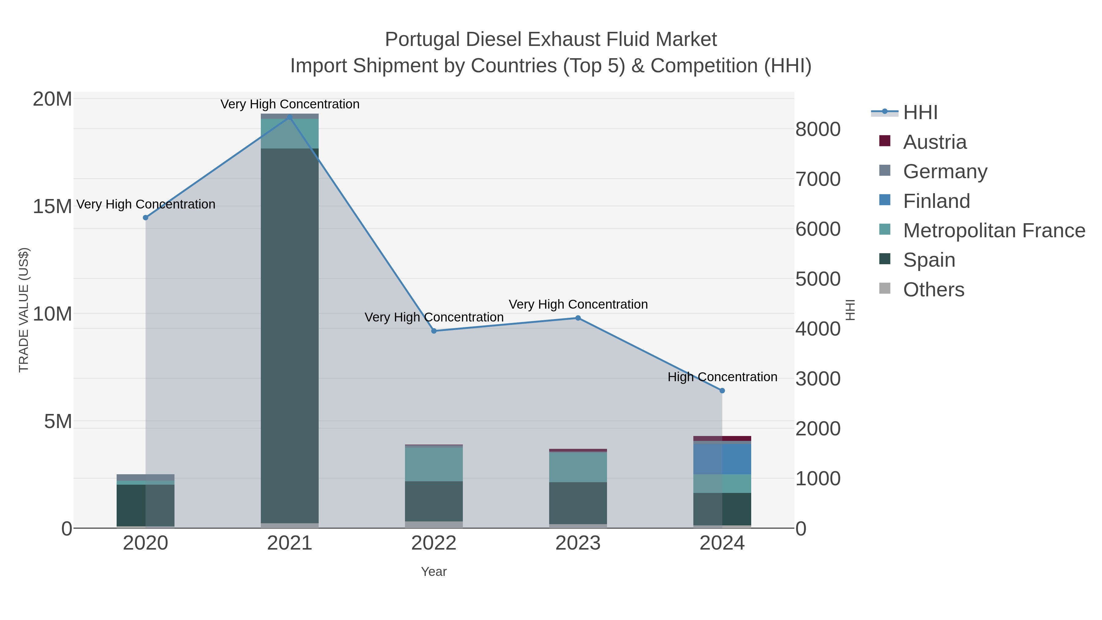 Portugal Diesel Exhaust Fluid Market Import Shipment by Countries (Top 5) & Competition (HHI)