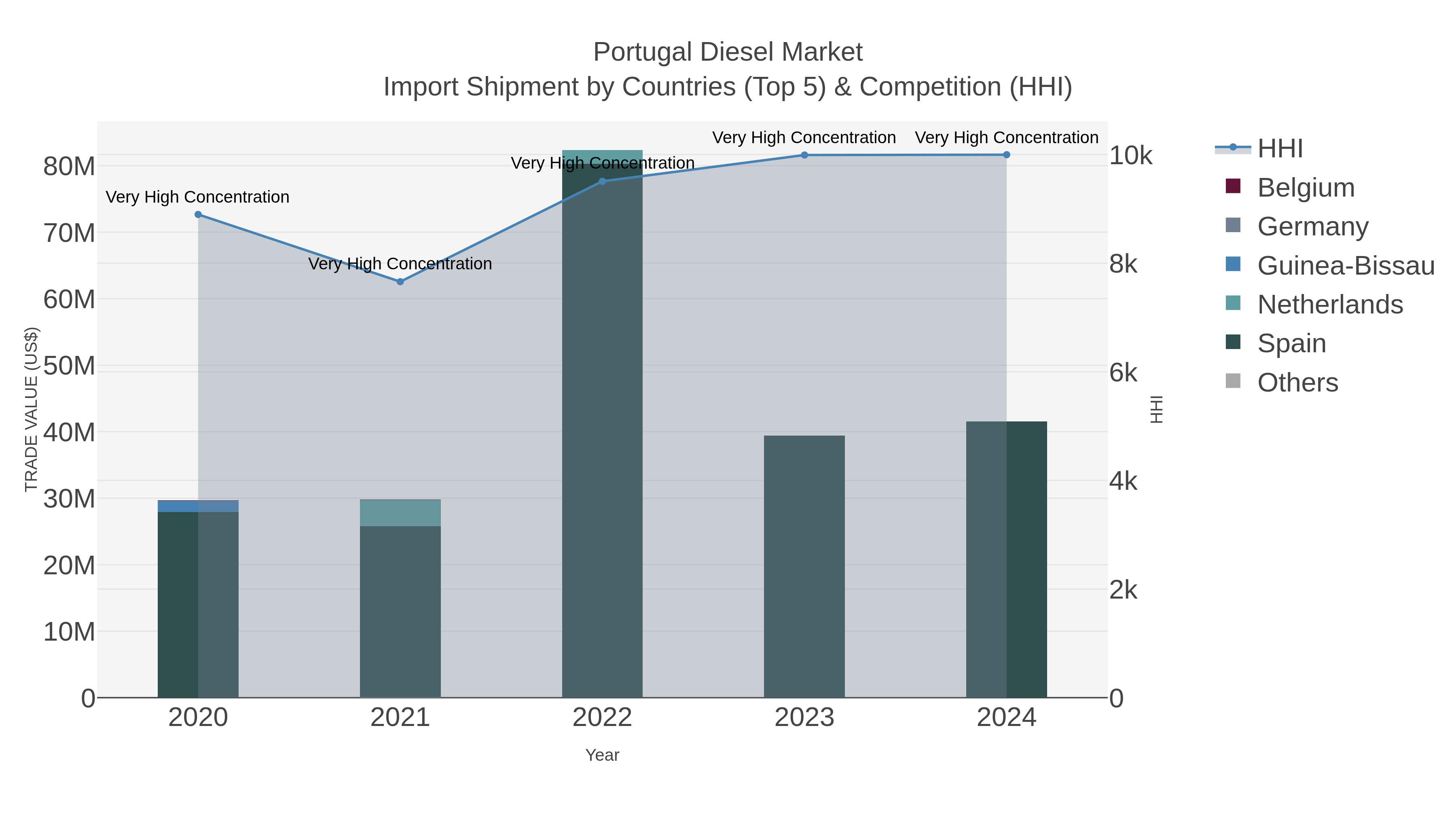 Portugal Diesel Market Import Shipment by Countries (Top 5) & Competition (HHI)