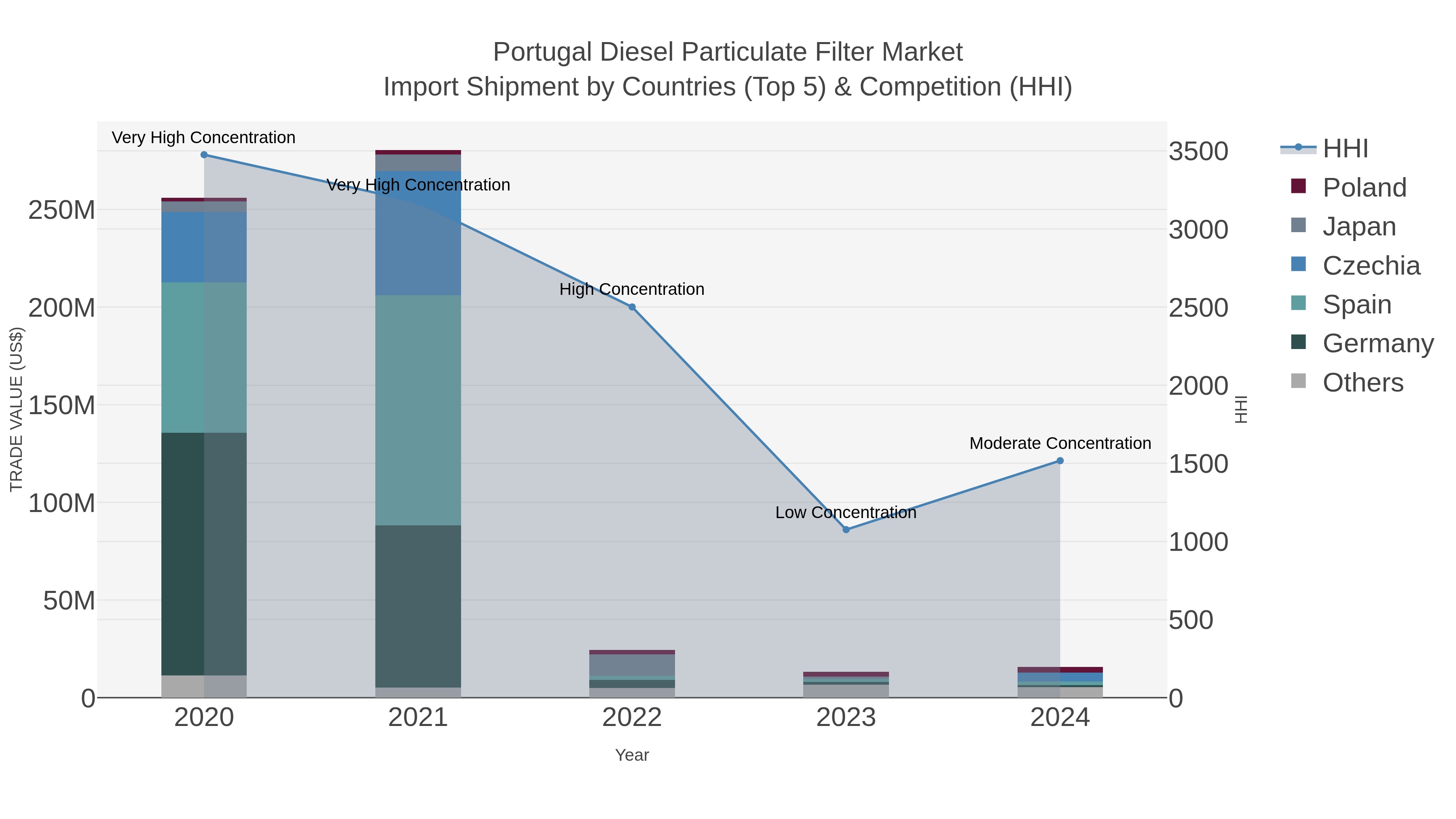 Portugal Diesel Particulate Filter Market Import Shipment by Countries (Top 5) & Competition (HHI)