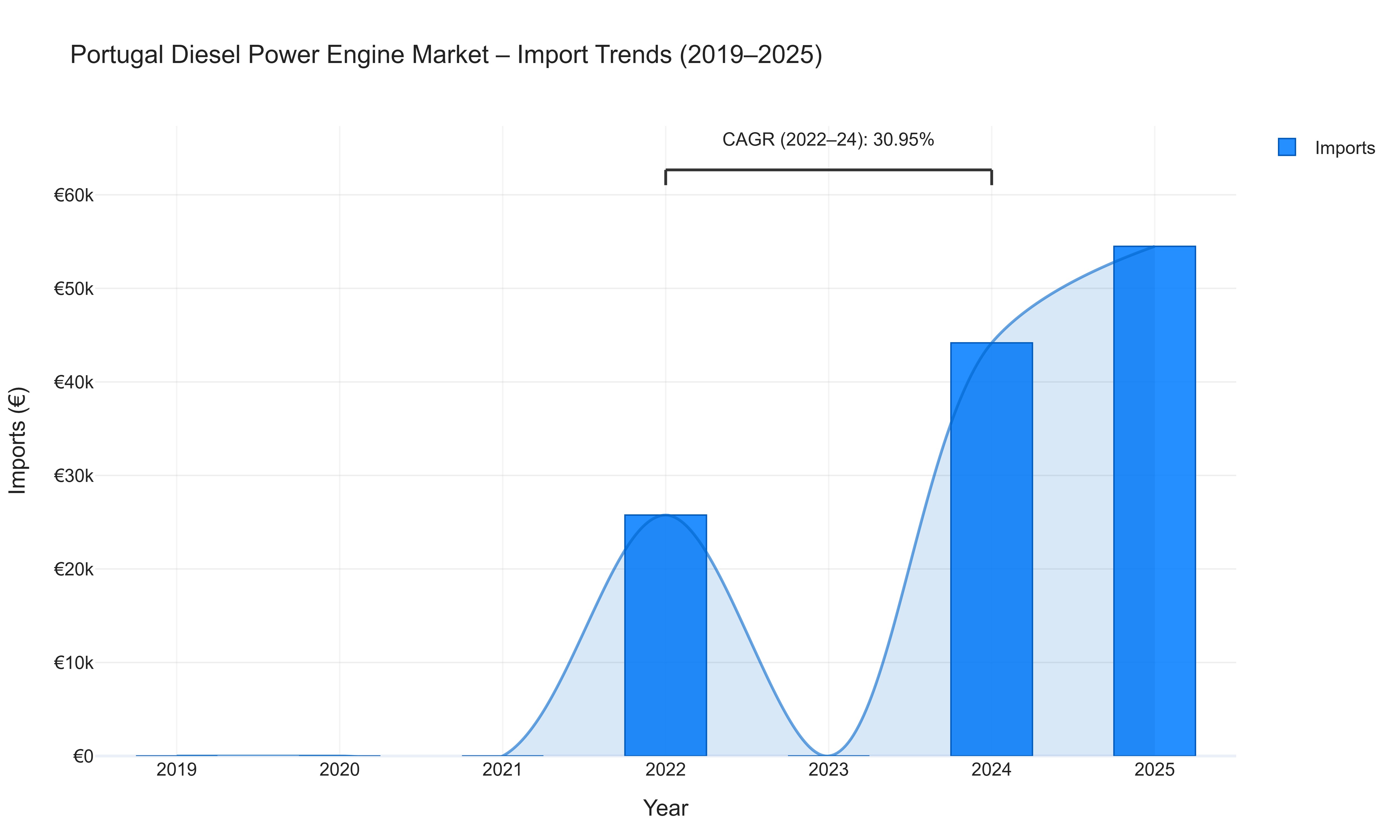 Portugal Diesel Power Engine Market - Import Trends (2019-2025)