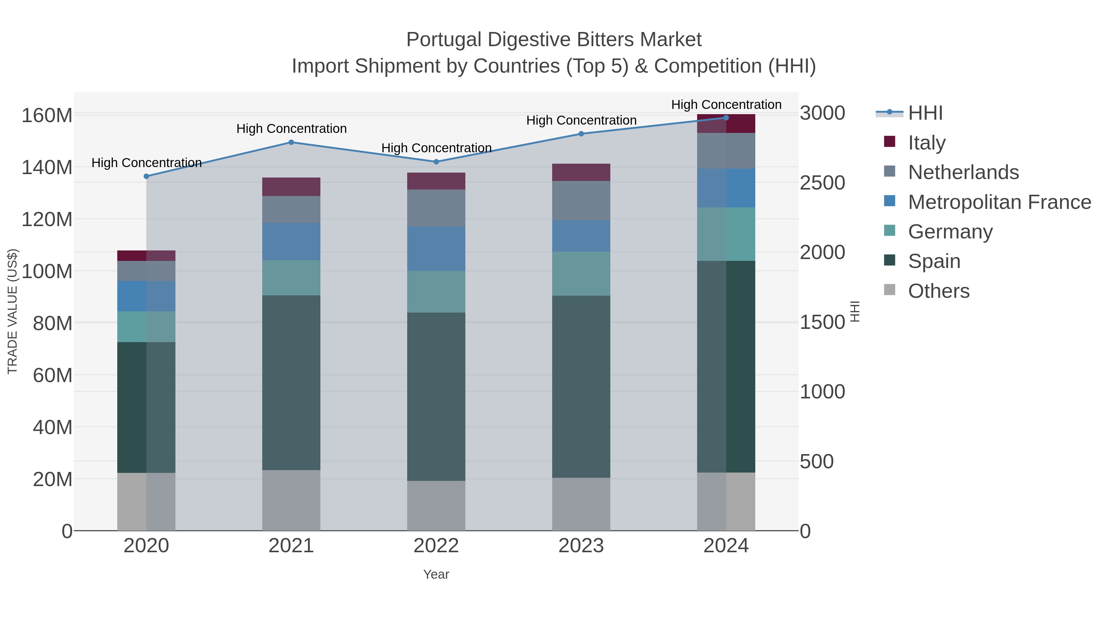 Portugal Digestive Bitters Market Import Shipment by Countries (Top 5) & Competition (HHI)
