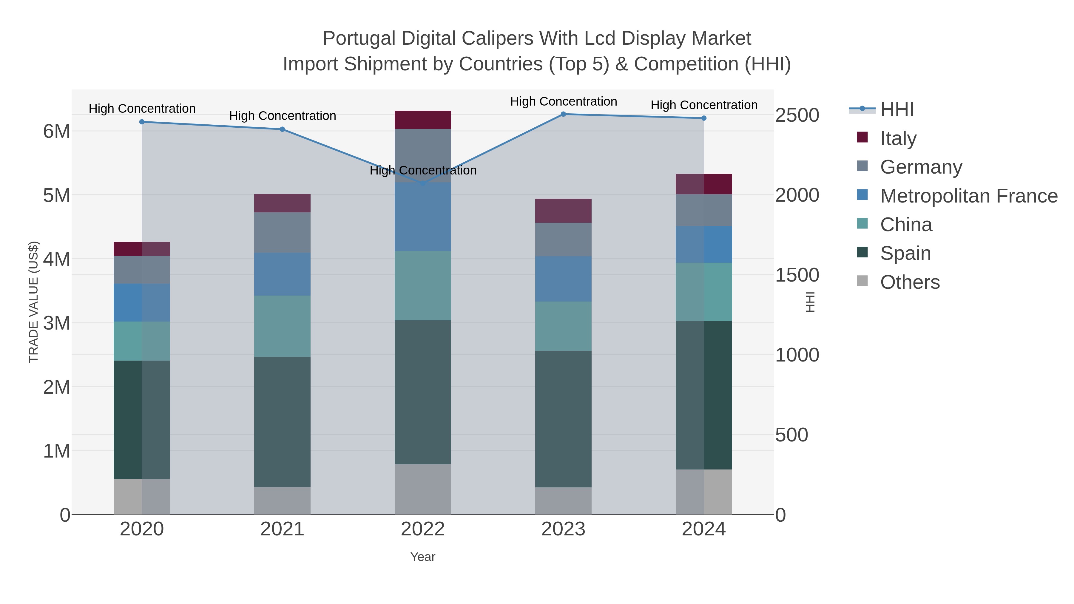 Portugal Digital Calipers With Lcd Display Market Import Shipment by Countries (Top 5) & Competition (HHI)