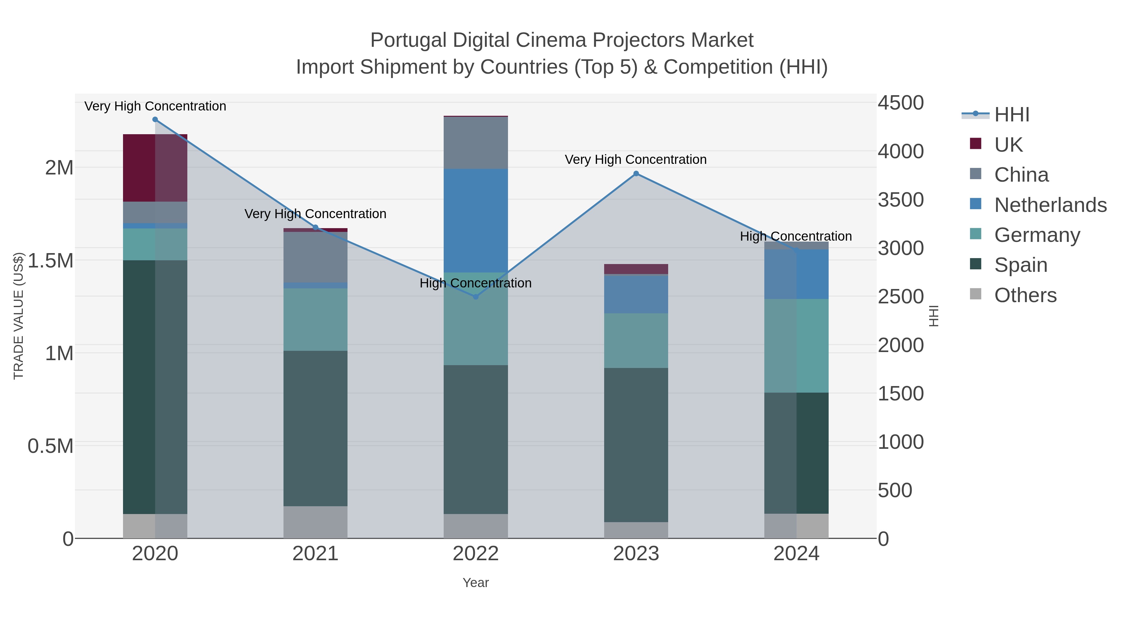 Portugal Digital Cinema Projectors Market Import Shipment by Countries (Top 5) & Competition (HHI)