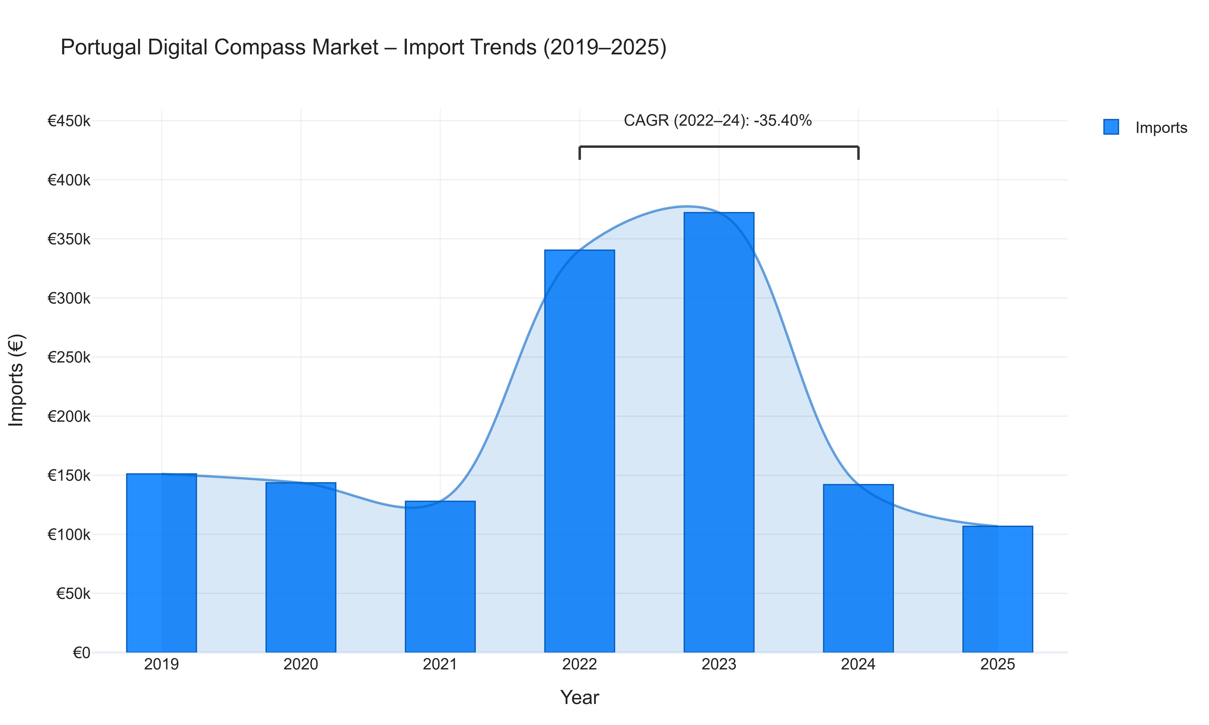 Portugal Digital Compass Market - Import Trends (2019-2025)