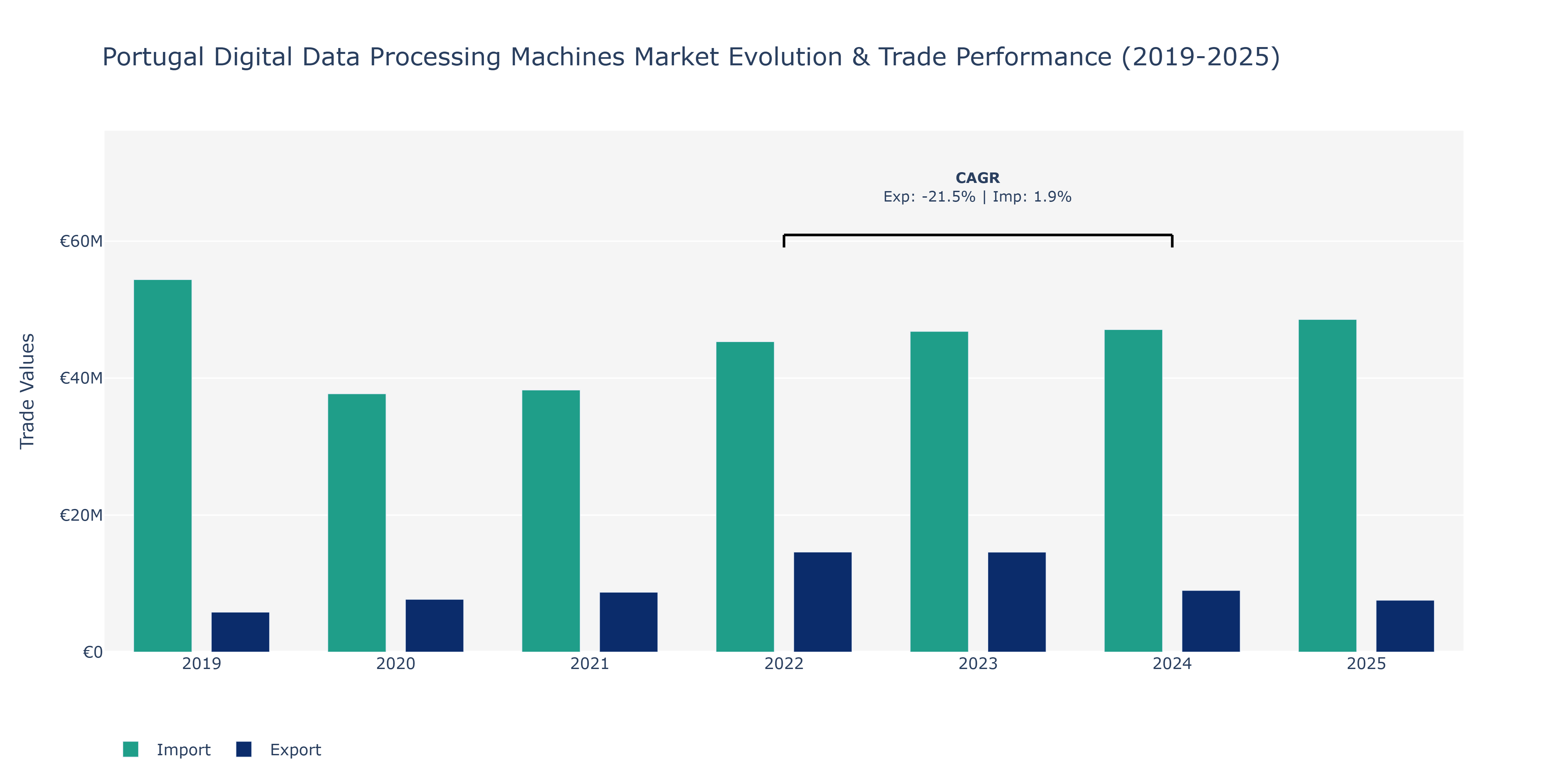 Portugal Digital Data Processing Machines Market: Production & Trade Performance (2019-2025)