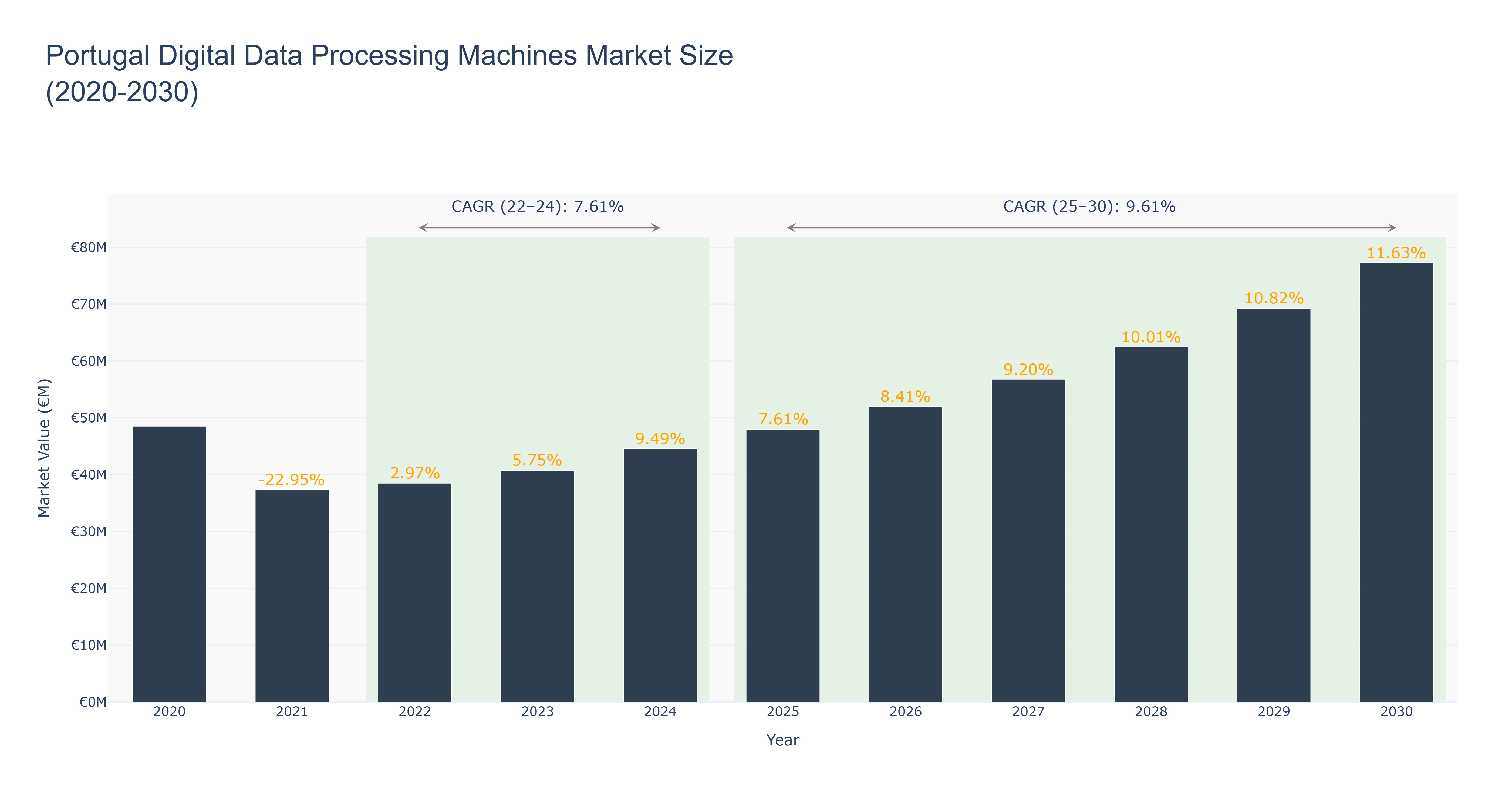 Portugal Digital Data Processing Machines Market Size (2020-2030)