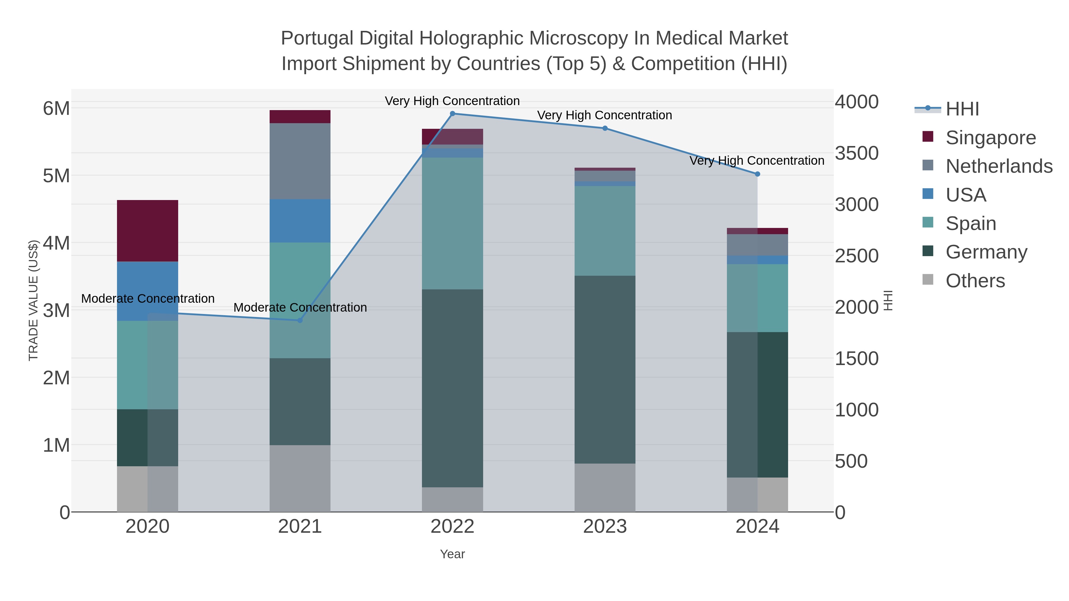 Portugal Digital Holographic Microscopy In Medical Market Import Shipment by Countries (Top 5) & Competition (HHI)