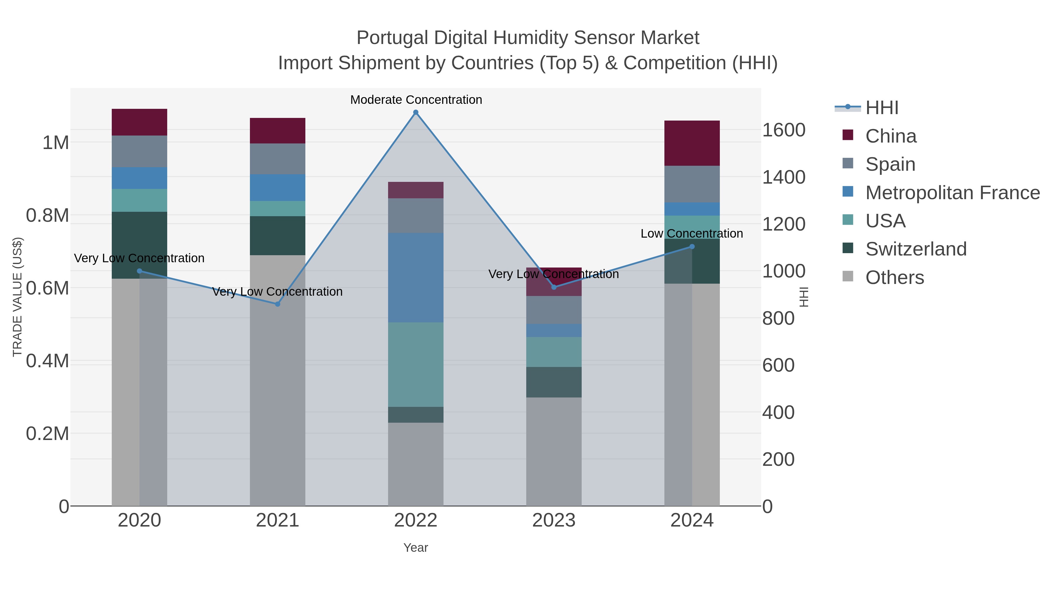 Portugal Digital Humidity Sensor Market Import Shipment by Countries (Top 5) & Competition (HHI)