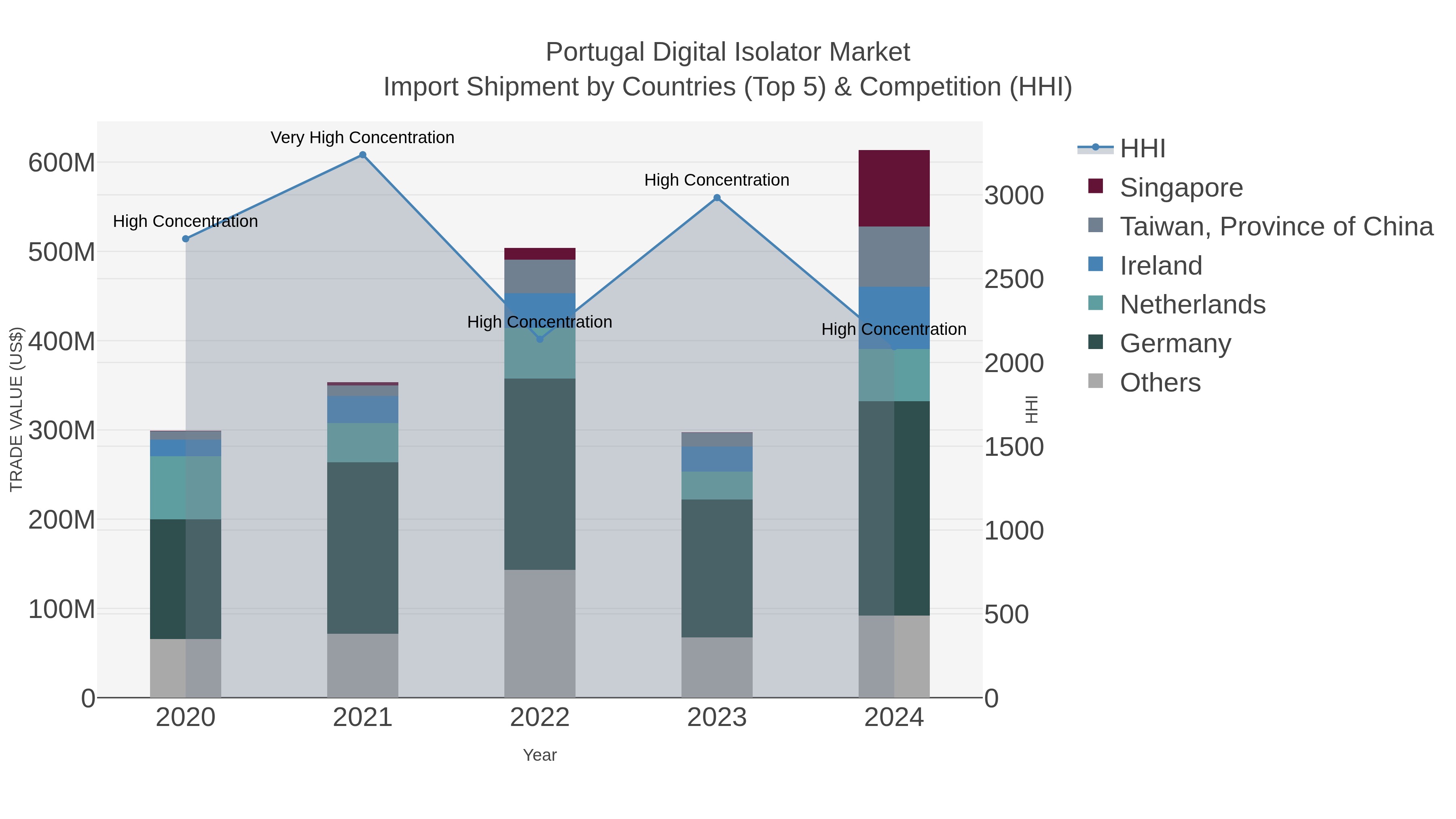 Portugal Digital Isolator Market Import Shipment by Countries (Top 5) & Competition (HHI)