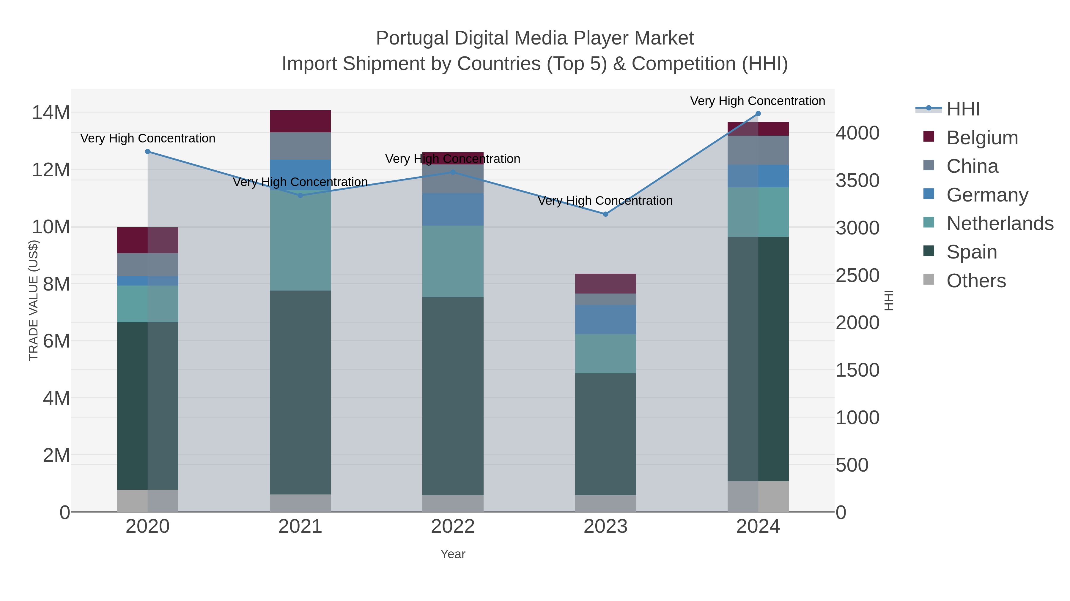Portugal Digital Media Player Market Import Shipment by Countries (Top 5) & Competition (HHI)