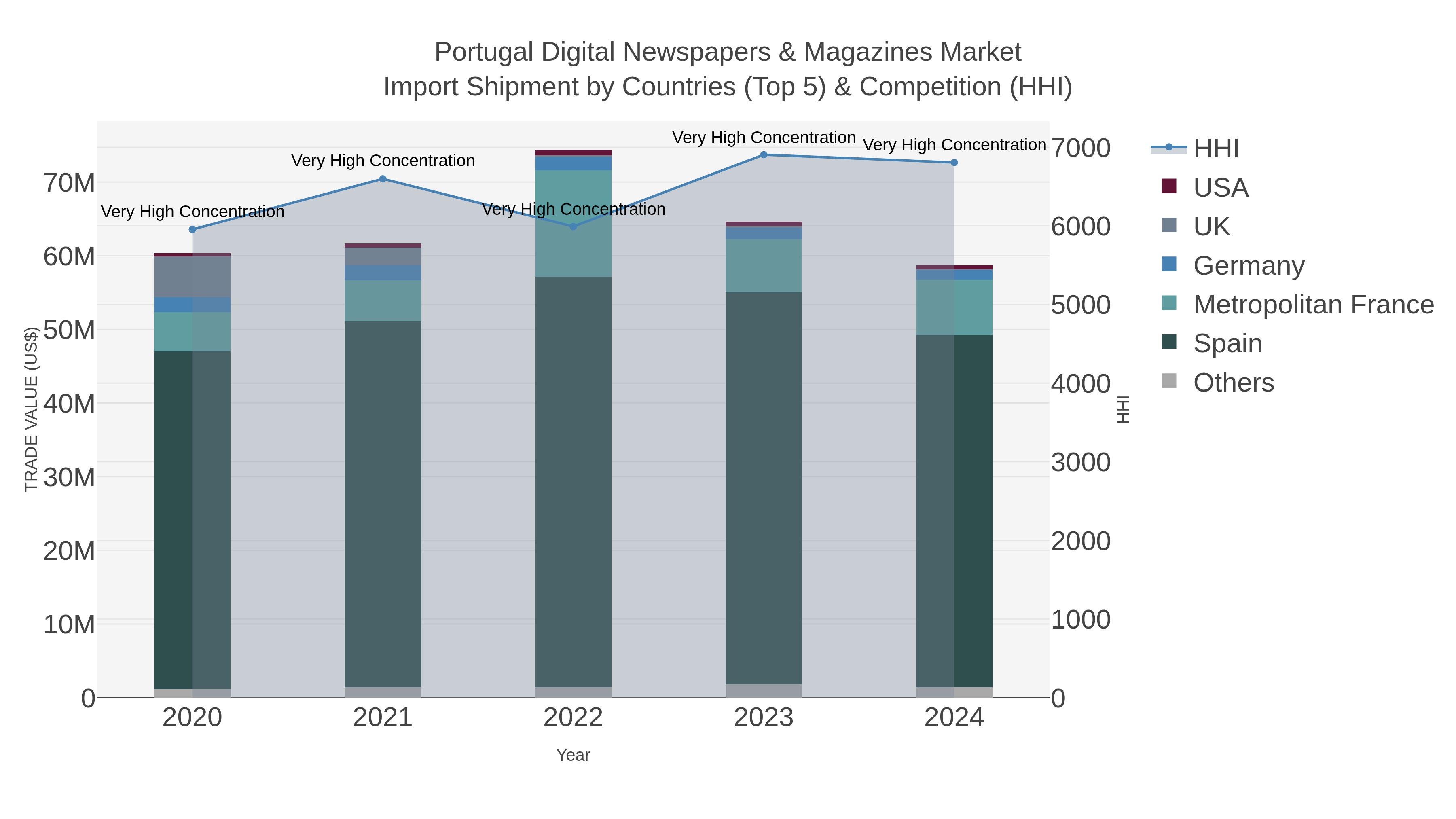 Portugal Digital Newspapers & Magazines Market Import Shipment by Countries (Top 5) & Competition (HHI)