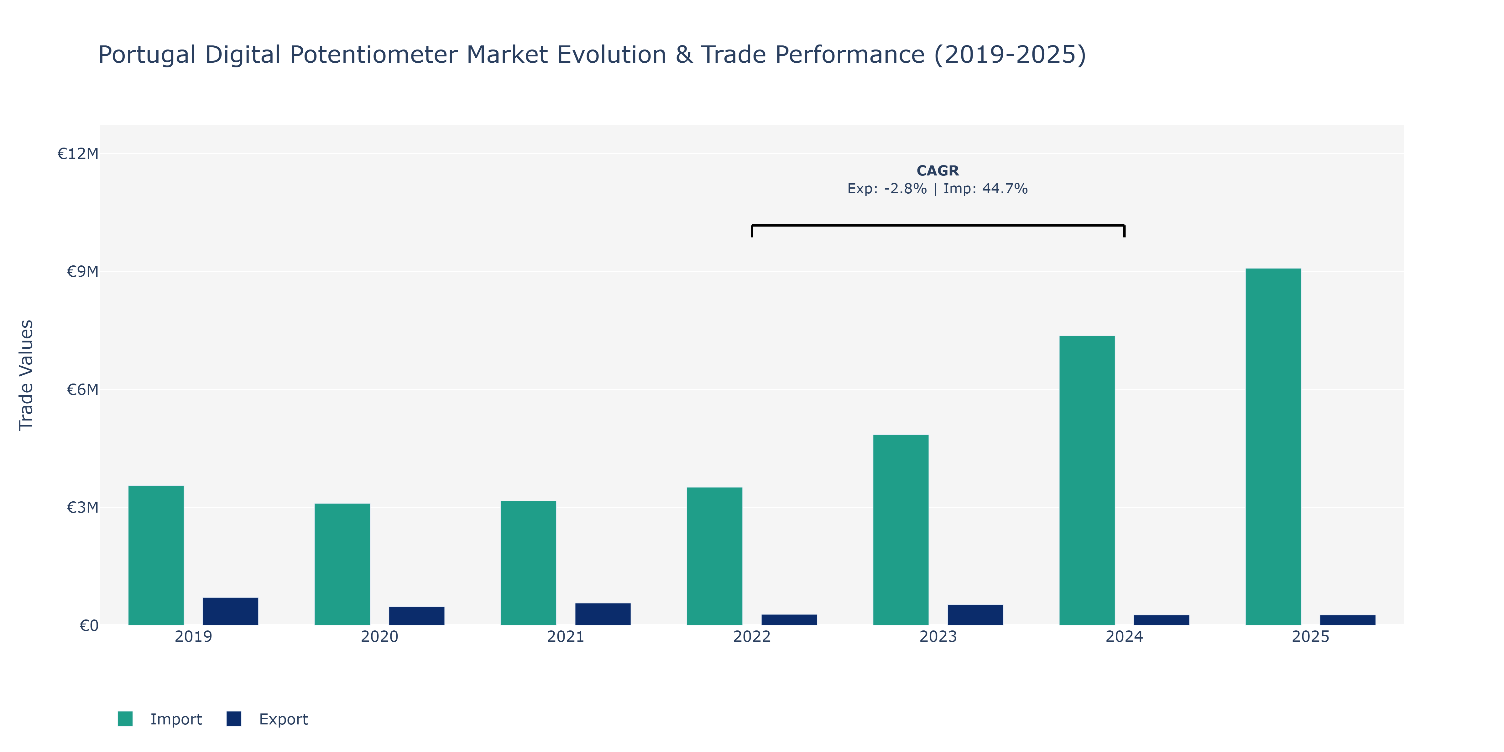 Portugal Digital Potentiometer Market: Production & Trade Performance (2019-2025)