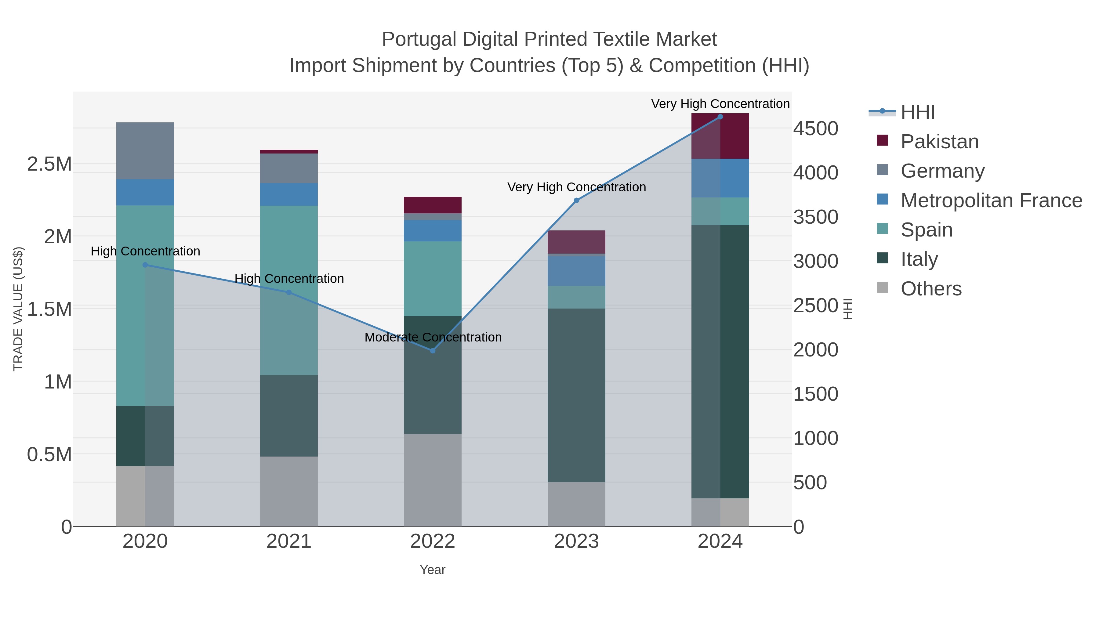 Portugal Digital Printed Textile Market Import Shipment by Countries (Top 5) & Competition (HHI)