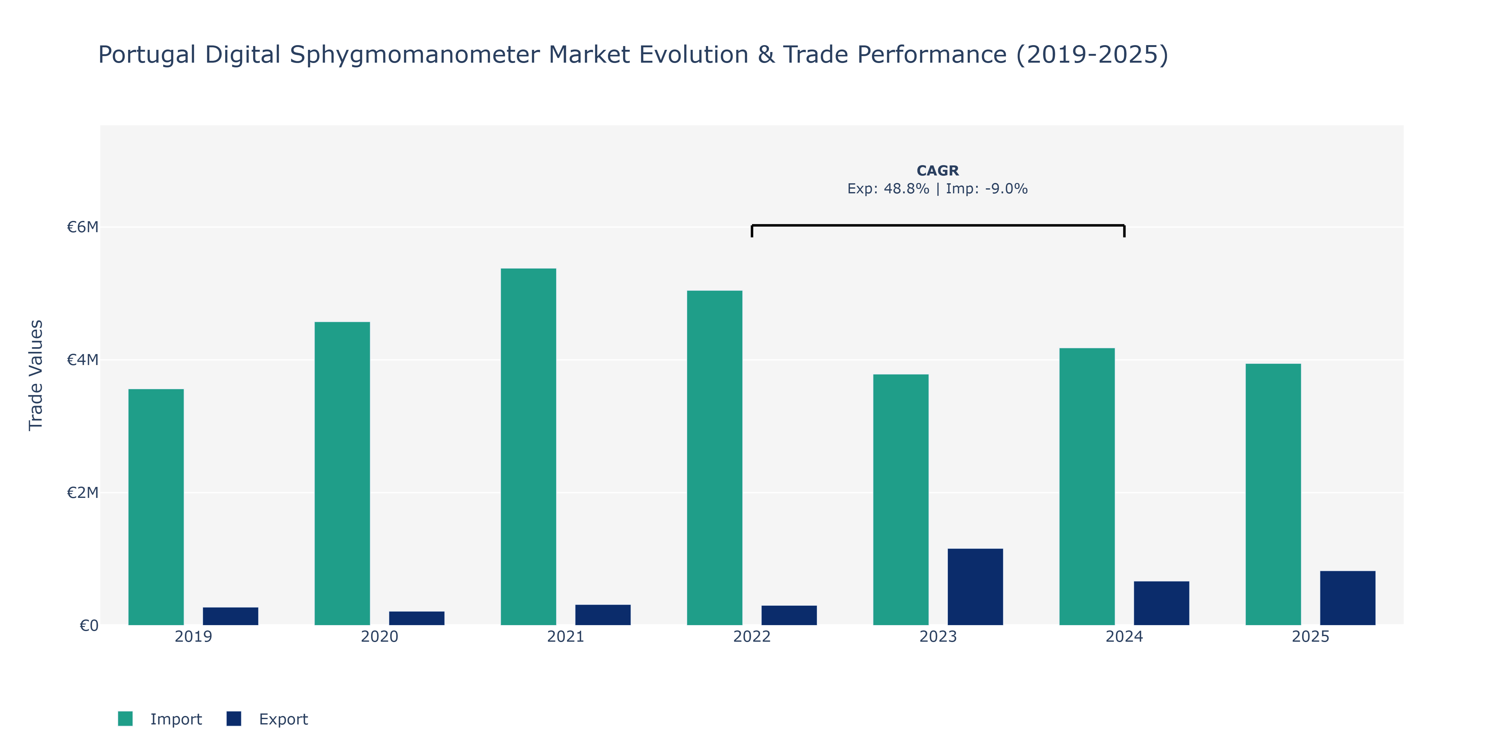 Portugal Digital Sphygmomanometer Market: Production & Trade Performance (2019-2025)