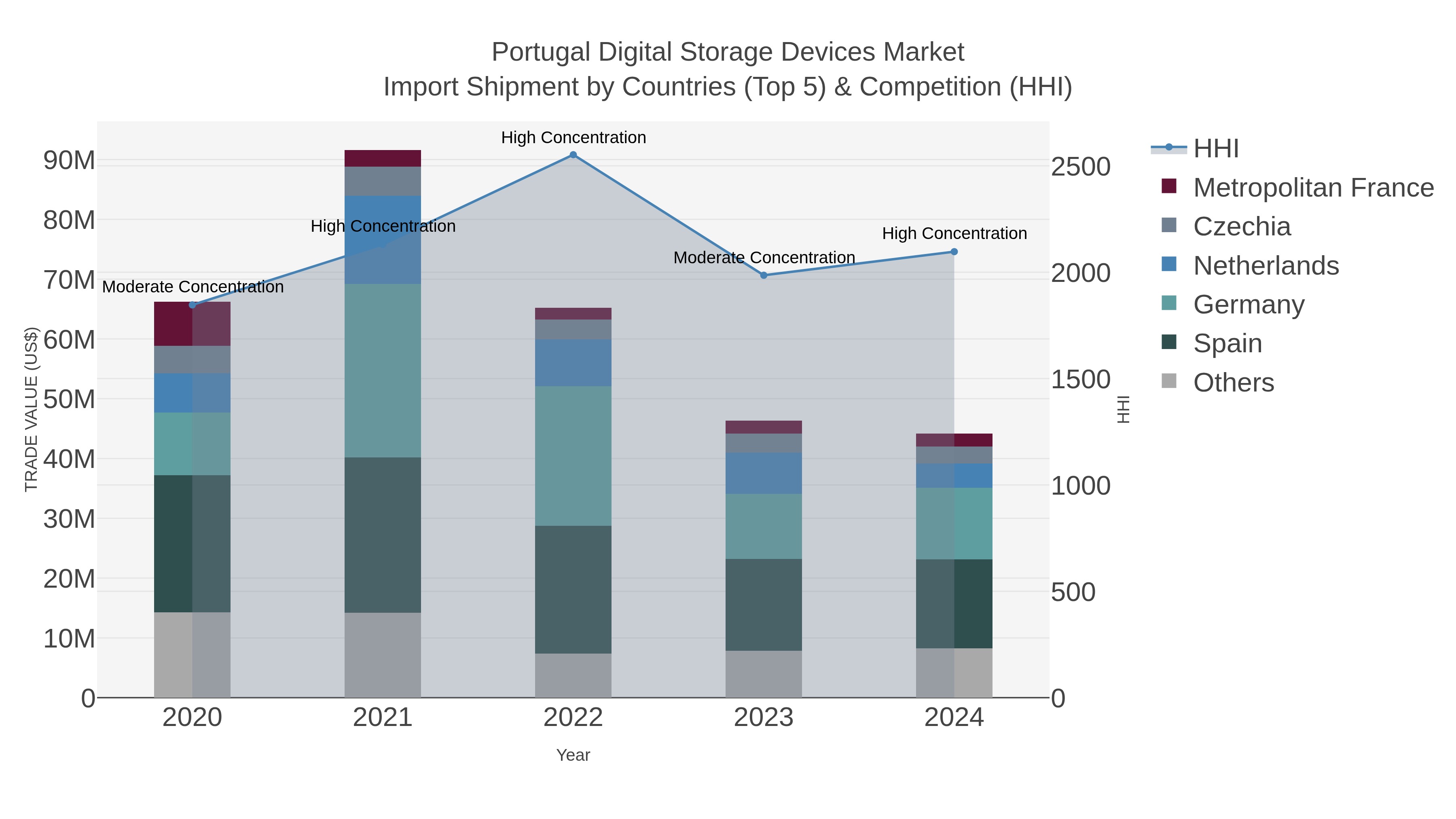 Portugal Digital Storage Devices Market Import Shipment by Countries (Top 5) & Competition (HHI)