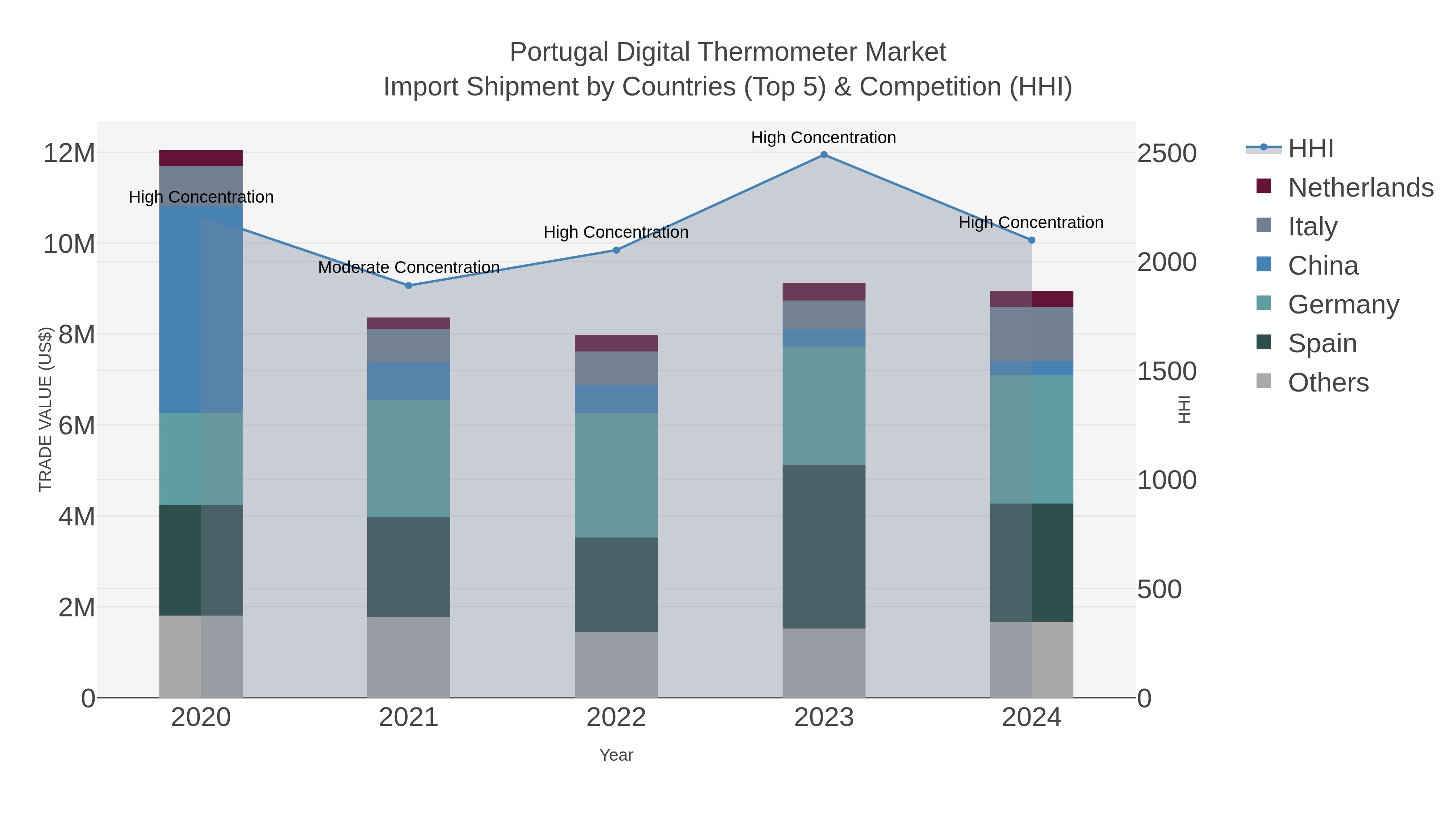 Portugal Digital Thermometer Market Import Shipment by Countries (Top 5) & Competition (HHI)