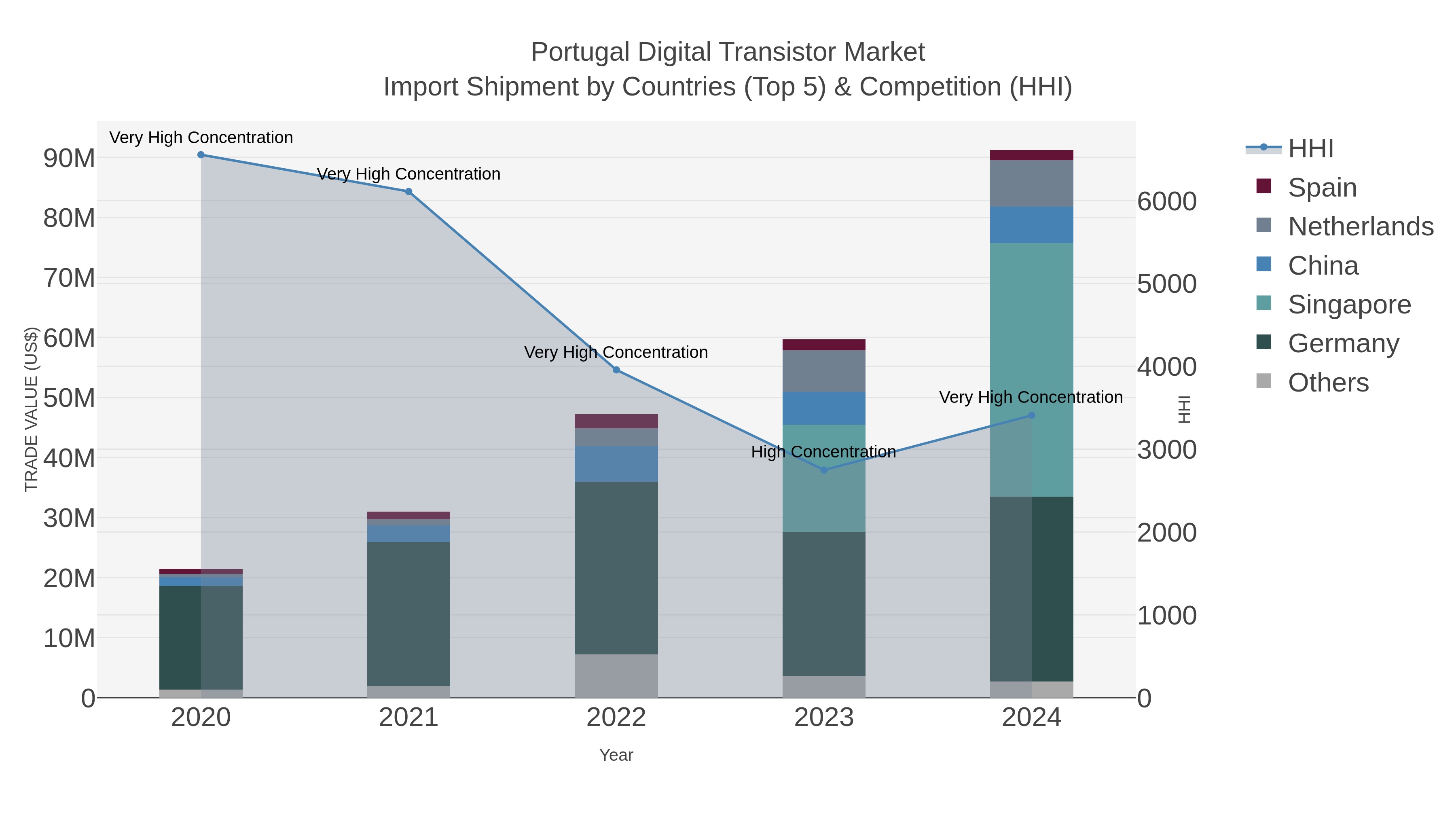 Portugal Digital Transistor Market Import Shipment by Countries (Top 5) & Competition (HHI)