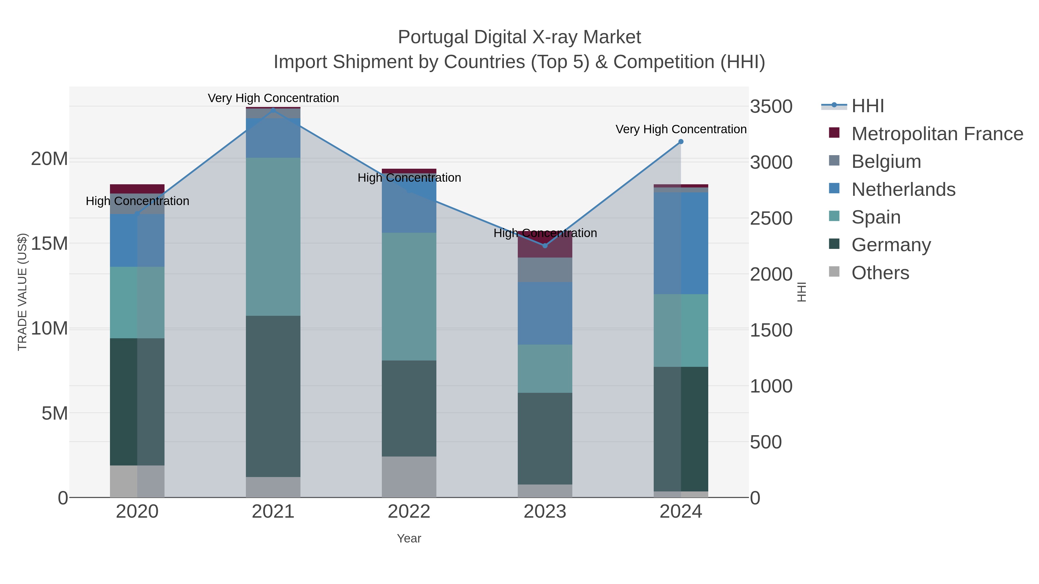 Portugal Digital X-ray Market Import Shipment by Countries (Top 5) & Competition (HHI)