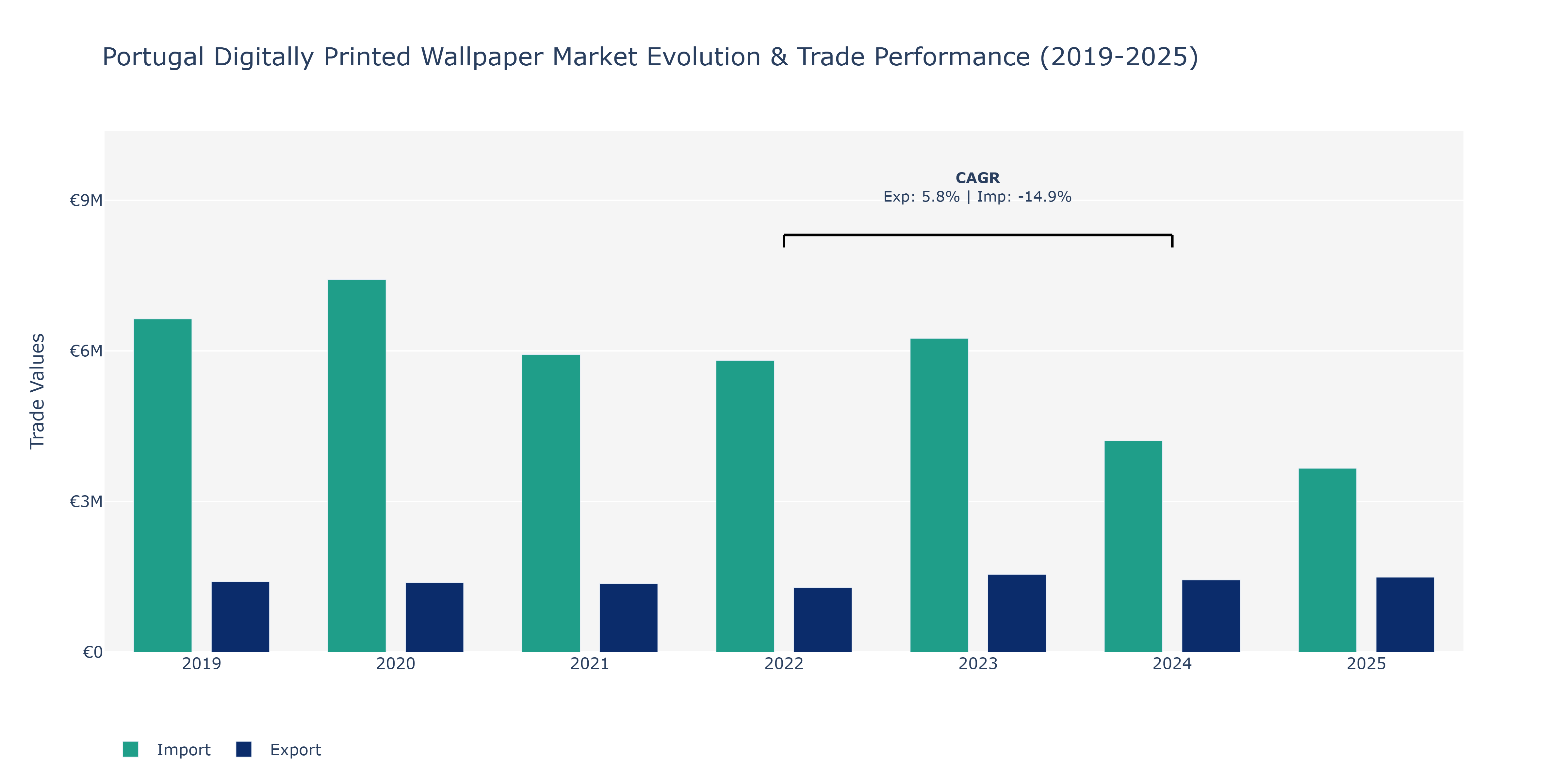 Portugal Digitally Printed Wallpaper Market: Production & Trade Performance (2019-2025) Size