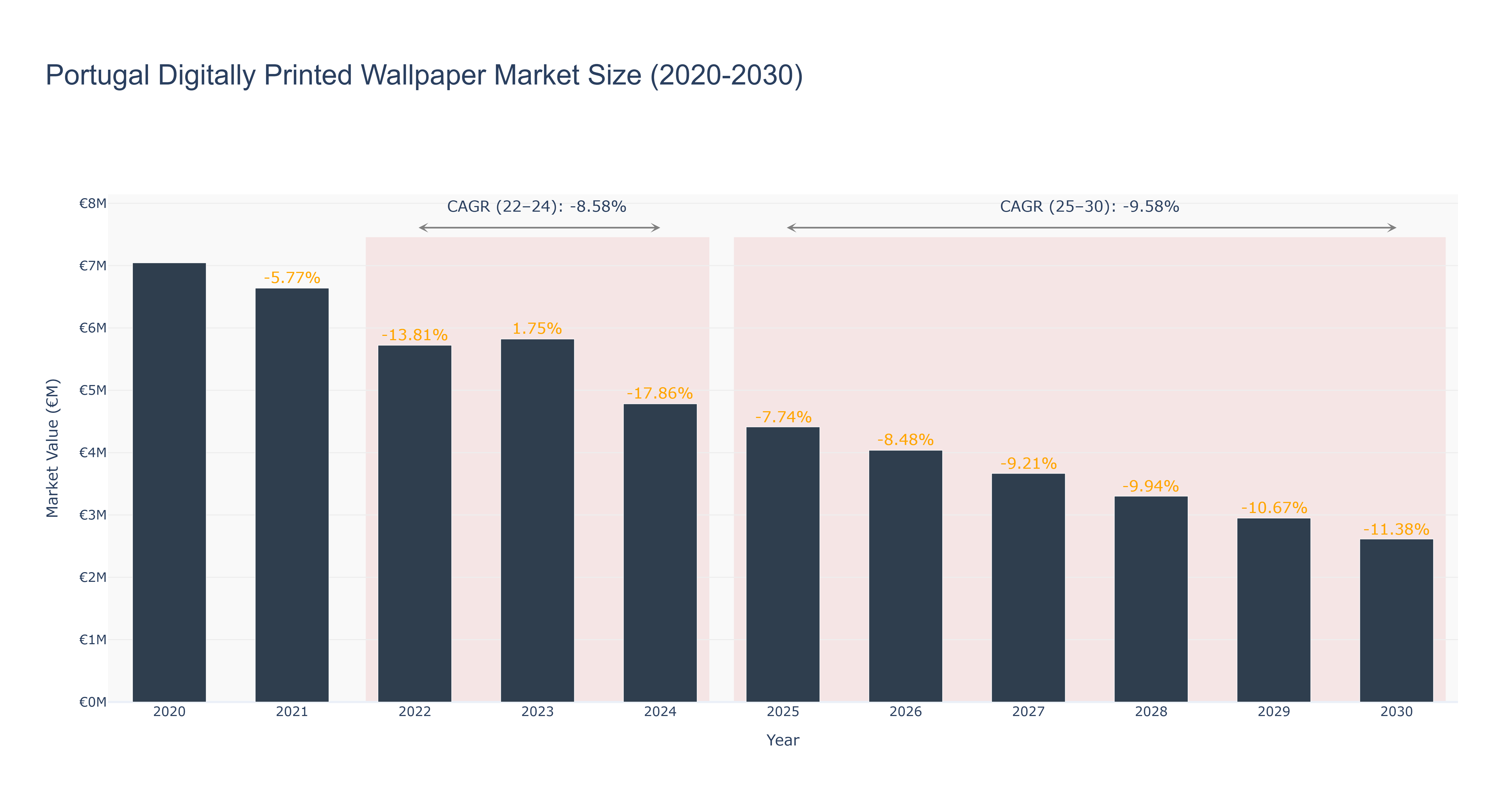 Portugal Digitally Printed Wallpaper Market Size (2020-2030) Size