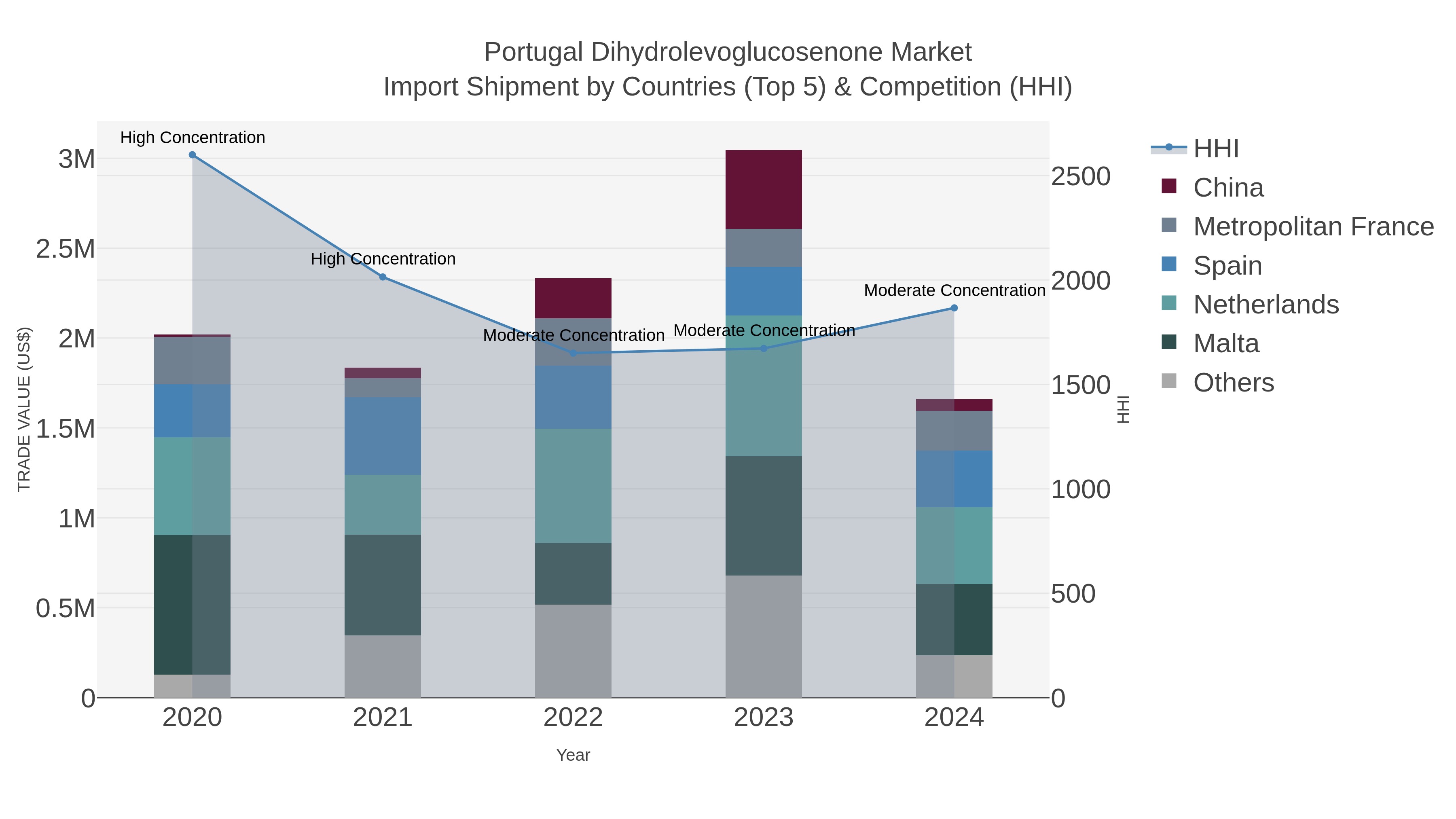 Portugal Dihydrolevoglucosenone Market Import Shipment by Countries (Top 5) & Competition (HHI)