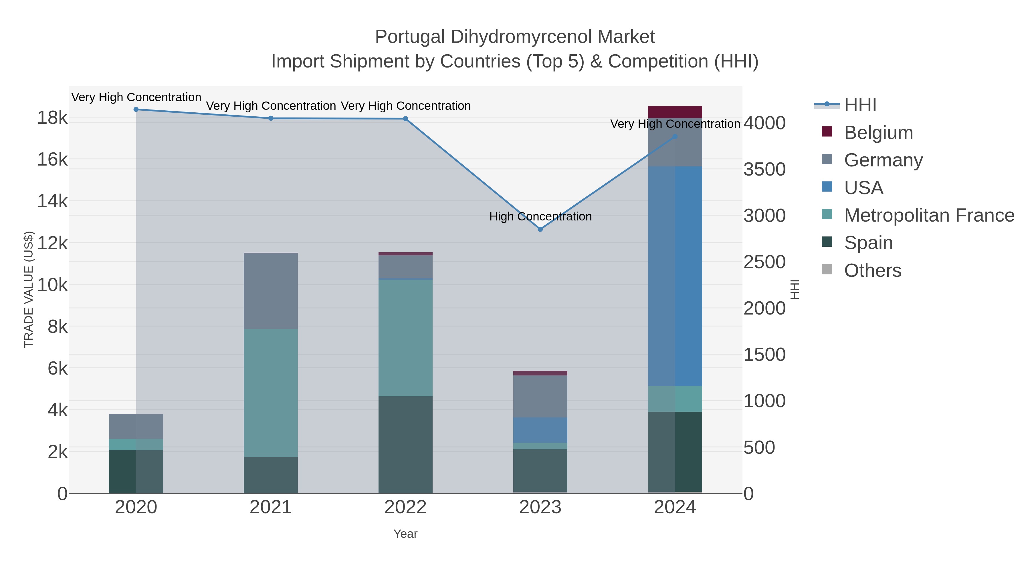 Portugal Dihydromyrcenol Market Import Shipment by Countries (Top 5) & Competition (HHI)