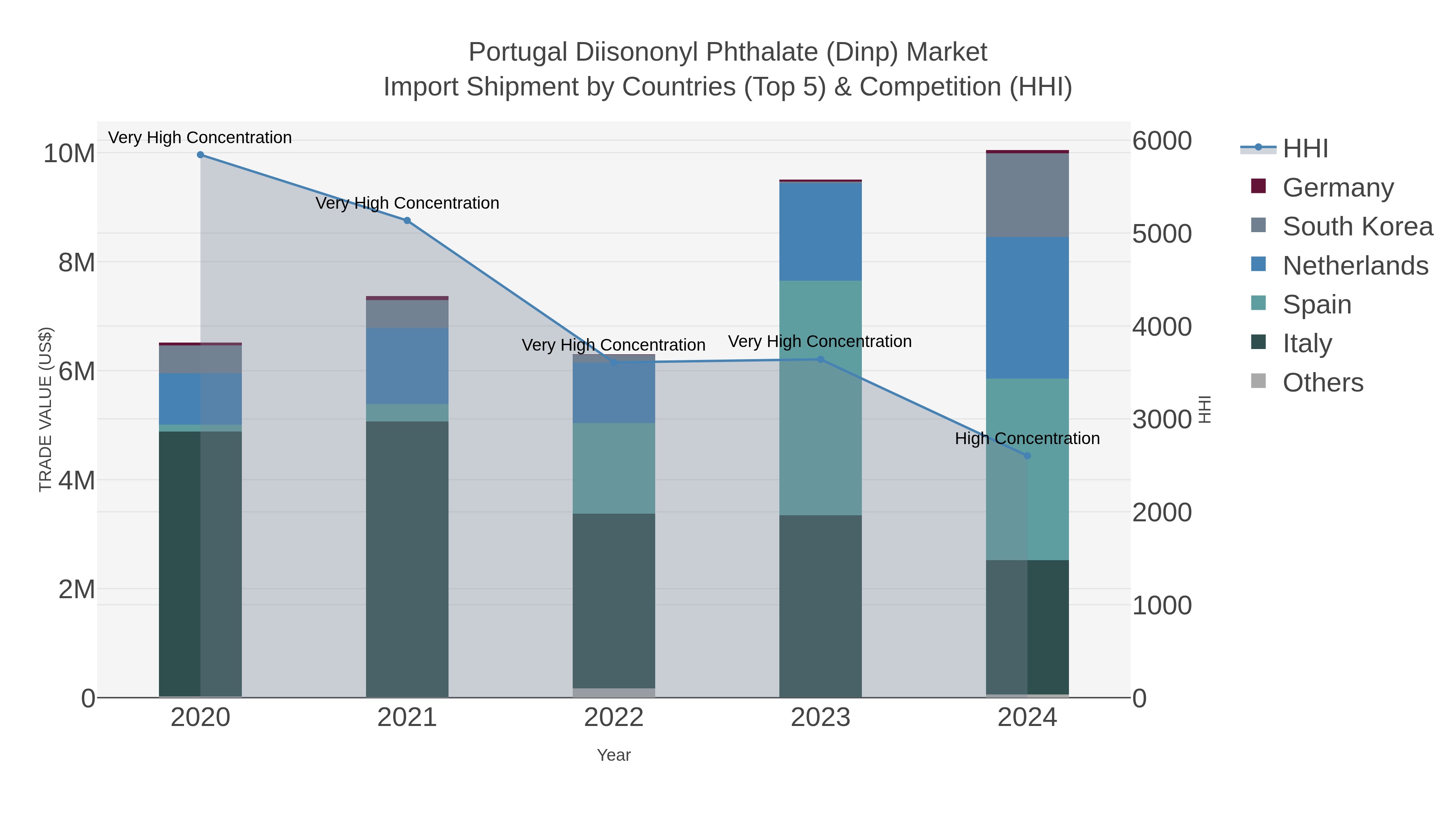Portugal Diisononyl Phthalate (dinp) Market Import Shipment by Countries (Top 5) & Competition (HHI)