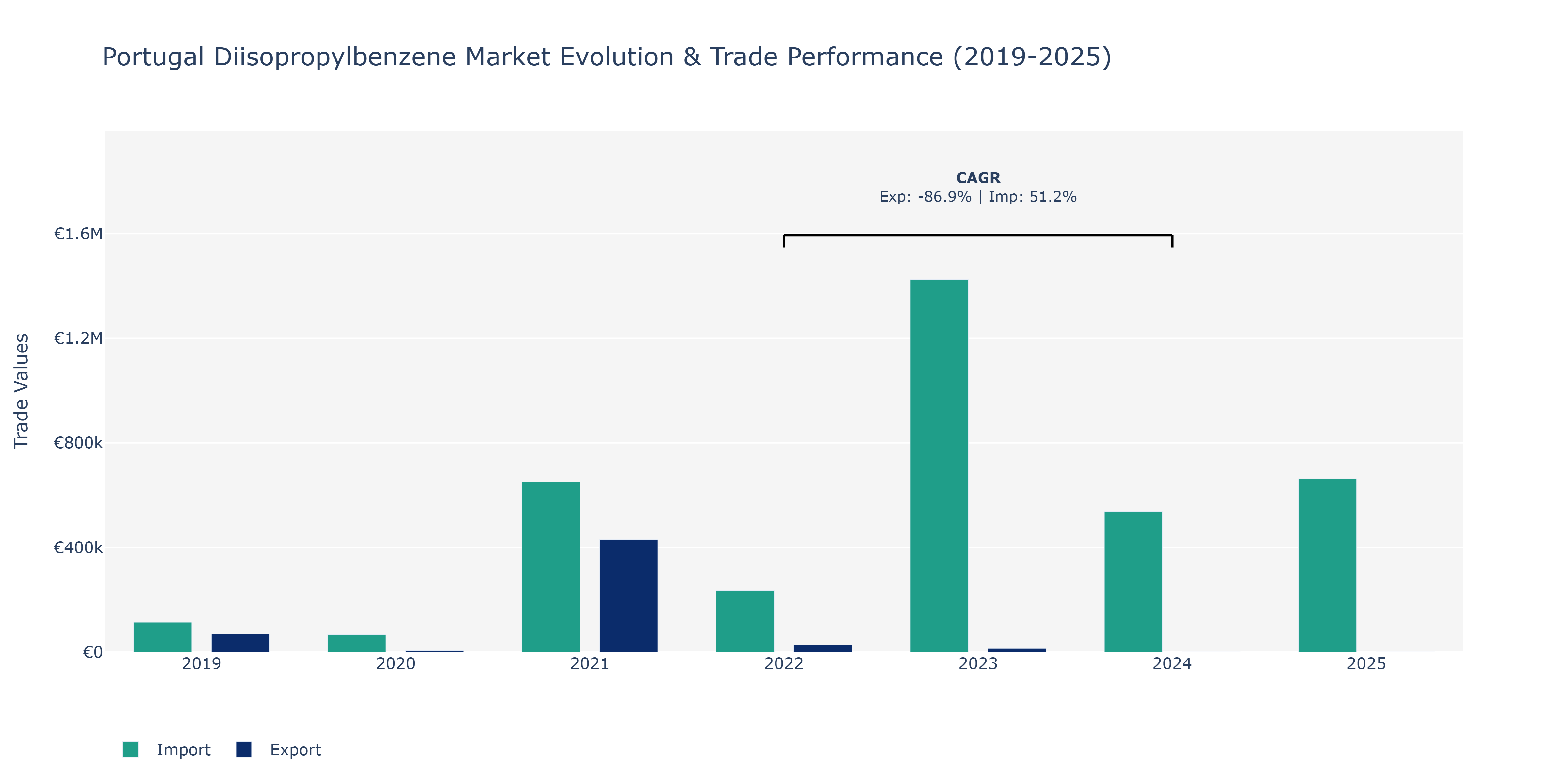 Portugal Diisopropylbenzene Market: Production & Trade Performance (2019-2025)