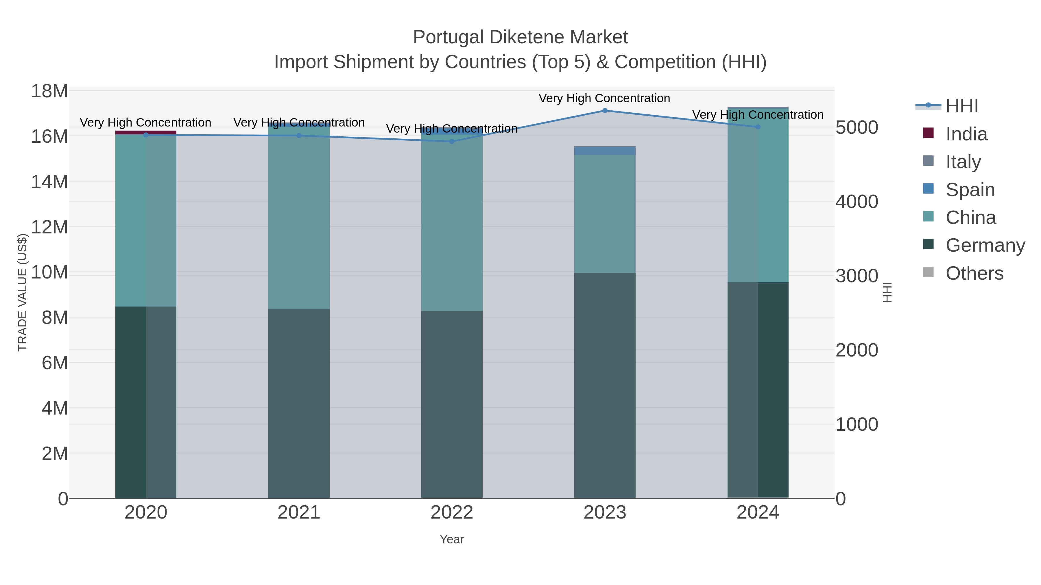 Portugal Diketene Market Import Shipment by Countries (Top 5) & Competition (HHI)