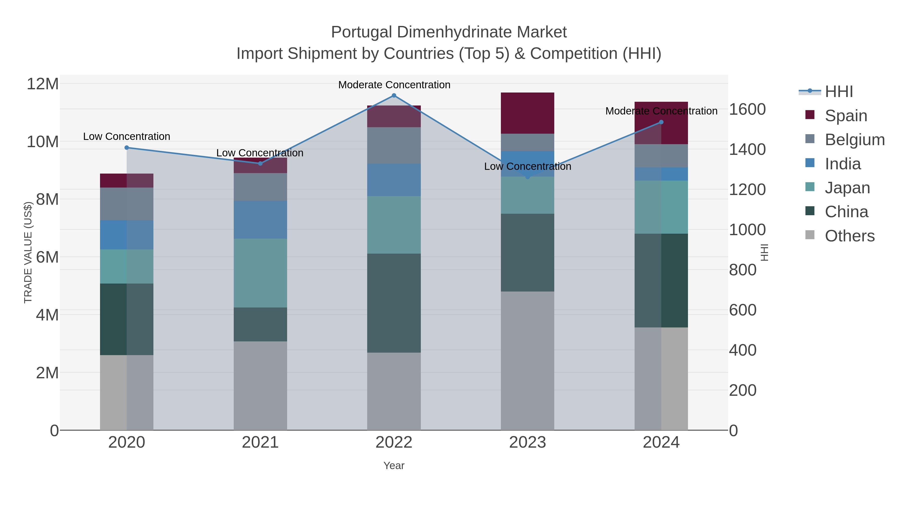 Portugal Dimenhydrinate Market Import Shipment by Countries (Top 5) & Competition (HHI)