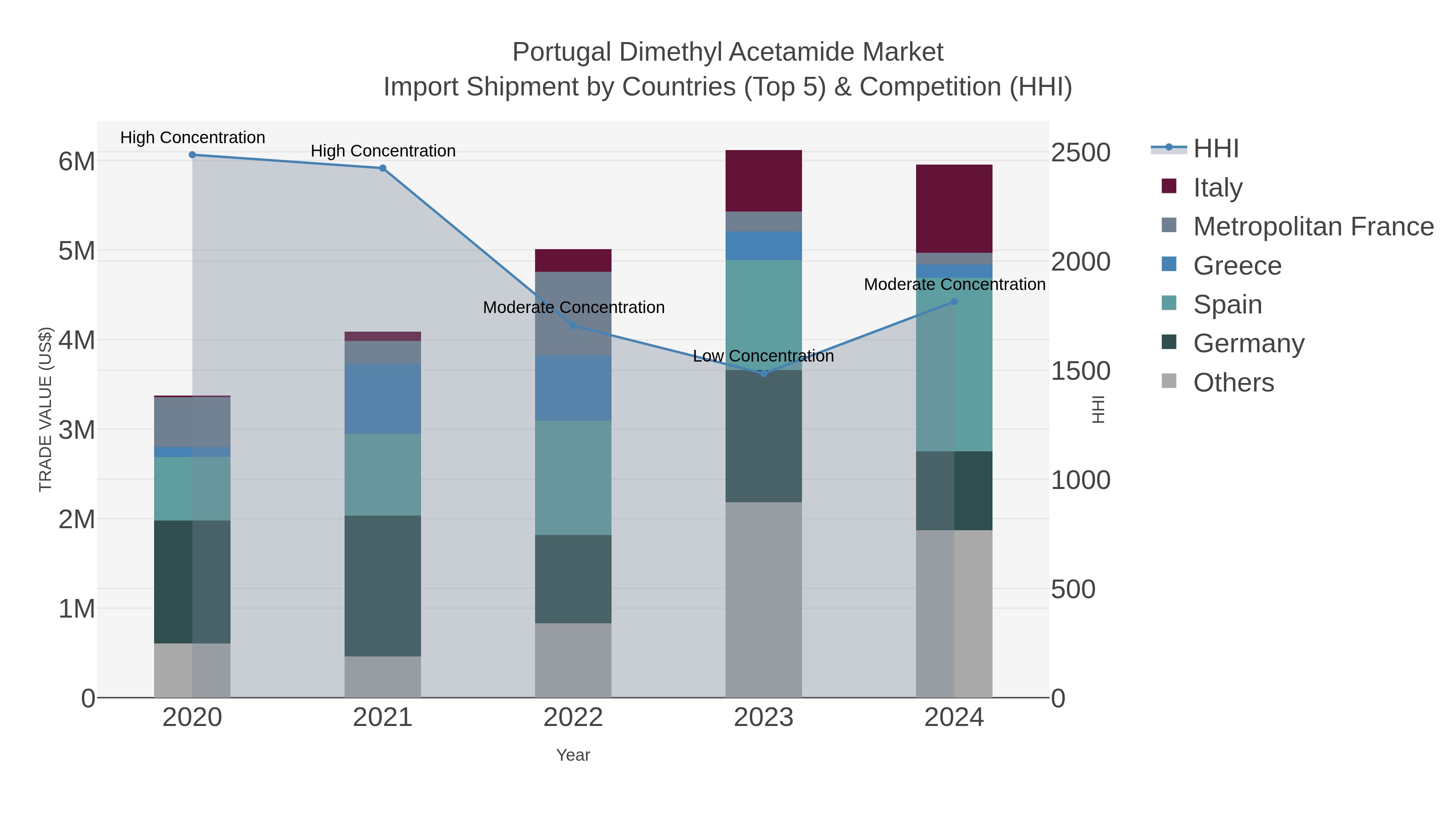 Portugal Dimethyl Acetamide Market Import Shipment by Countries (Top 5) & Competition (HHI)