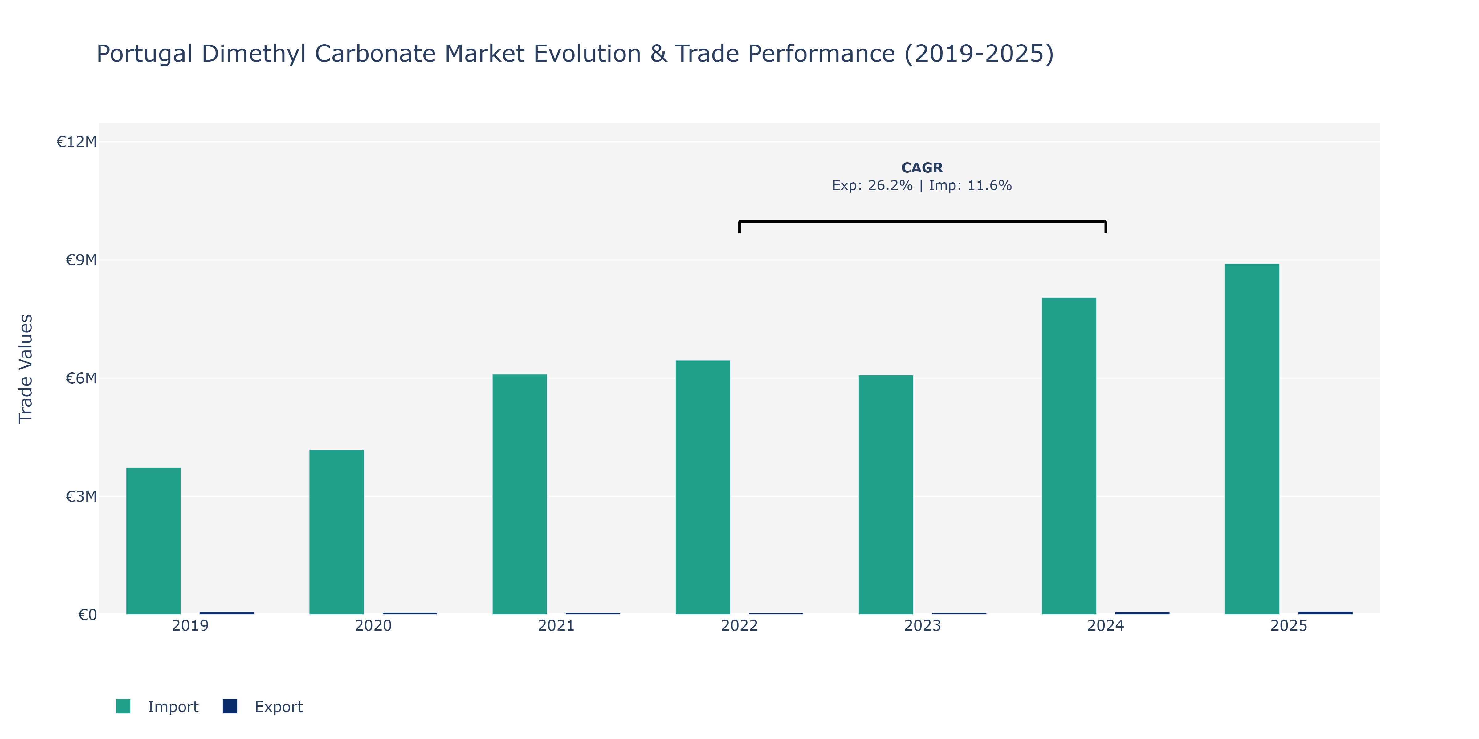 Portugal Dimethyl Carbonate Market: Production & Trade Performance (2019-2025) Size