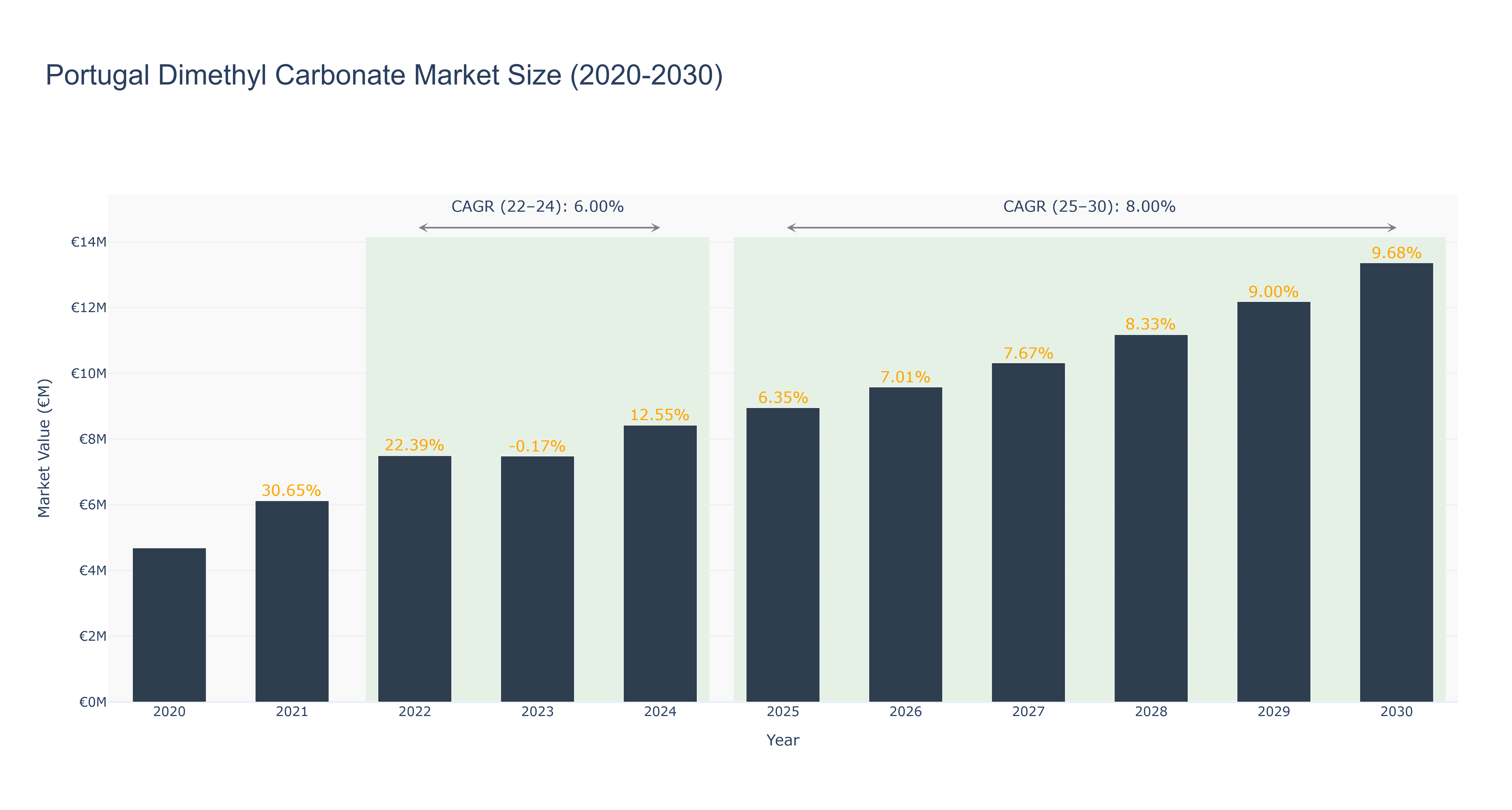 Portugal Dimethyl Carbonate Market Size (2020-2030) Size