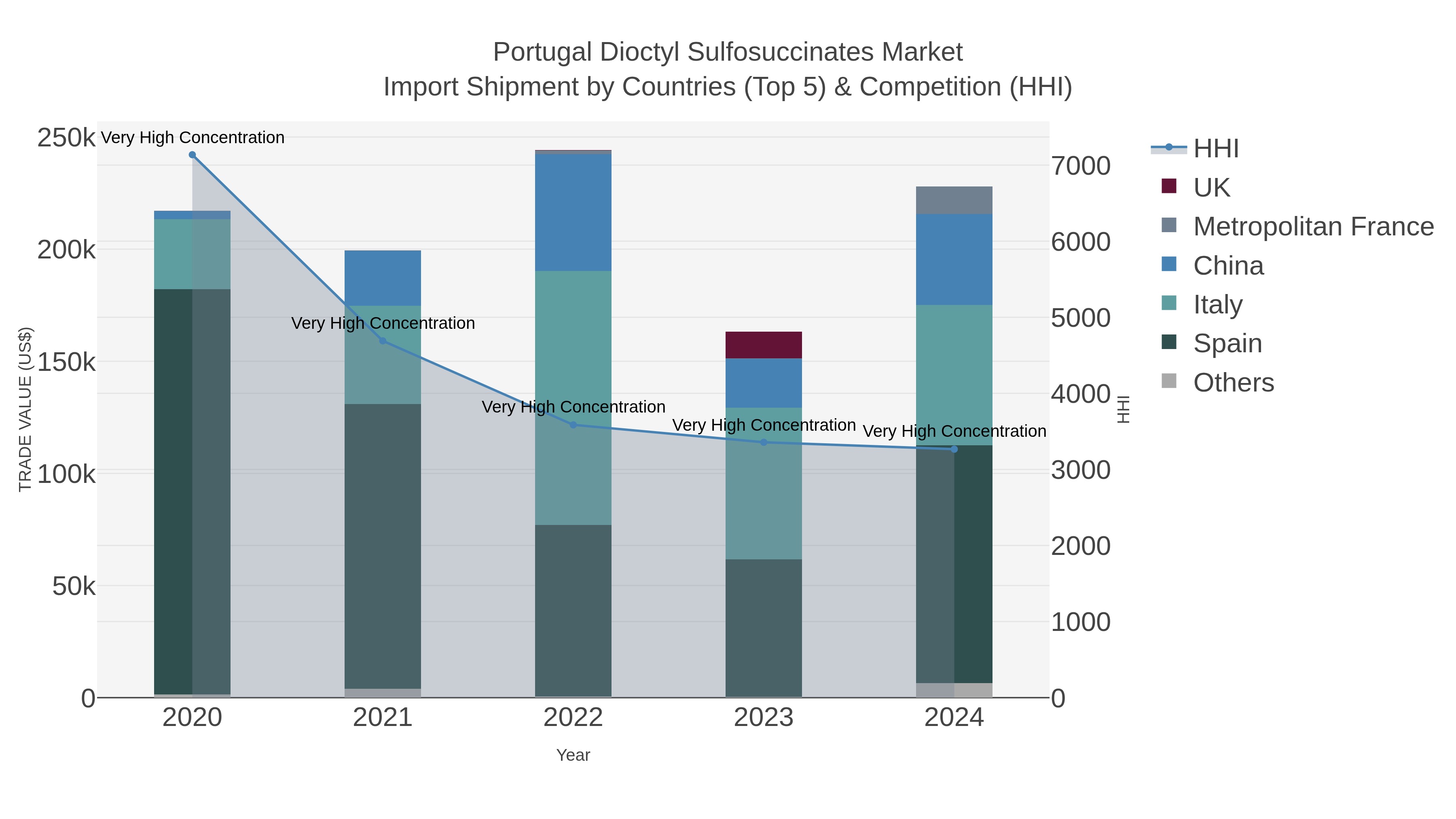 Portugal Dioctyl Sulfosuccinates Market Import Shipment by Countries (Top 5) & Competition (HHI)