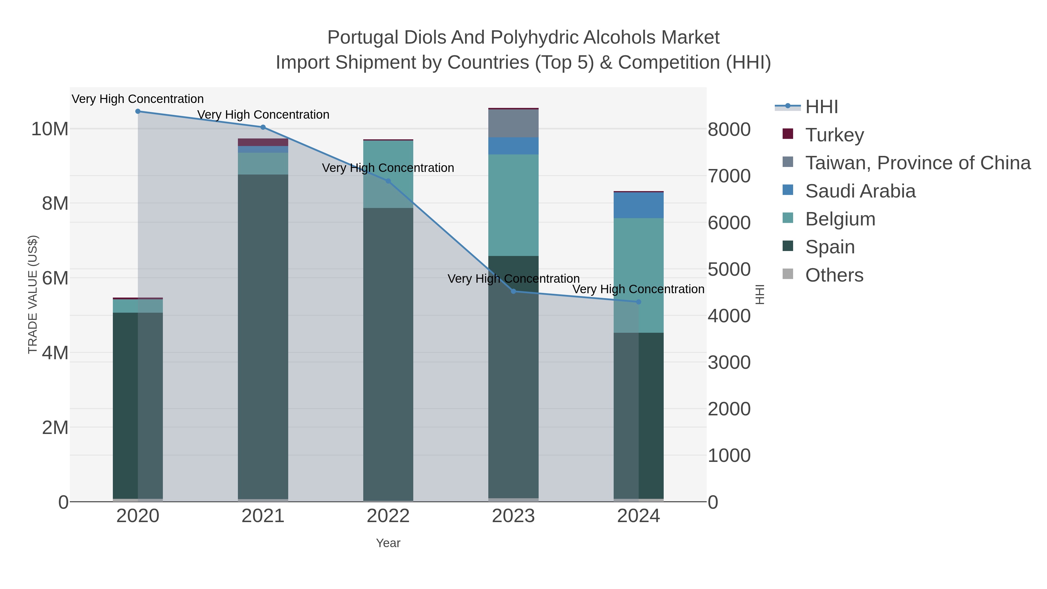 Portugal Diols And Polyhydric Alcohols Market Import Shipment by Countries (Top 5) & Competition (HHI)
