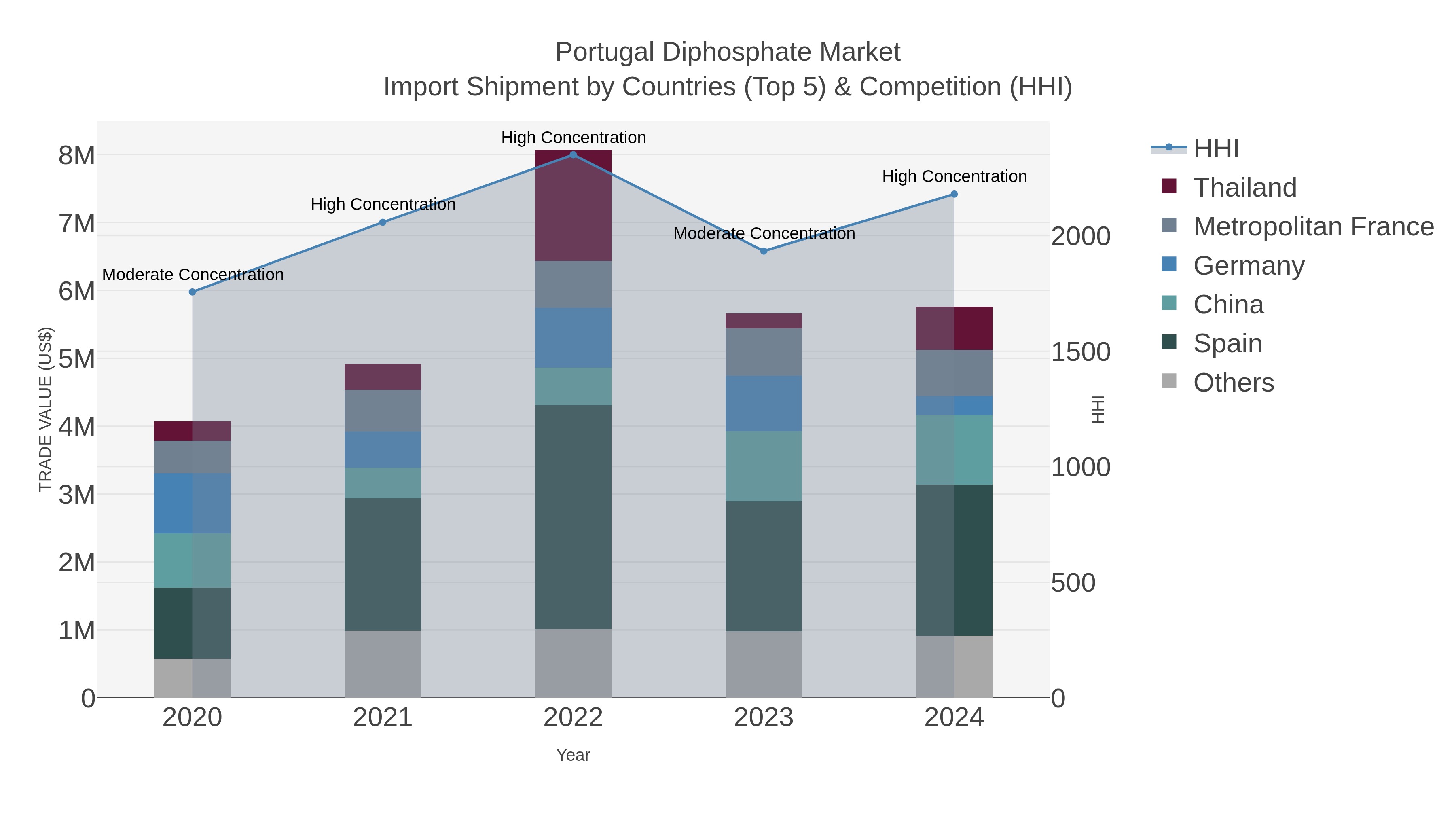 Portugal Diphosphate Market Import Shipment by Countries (Top 5) & Competition (HHI)