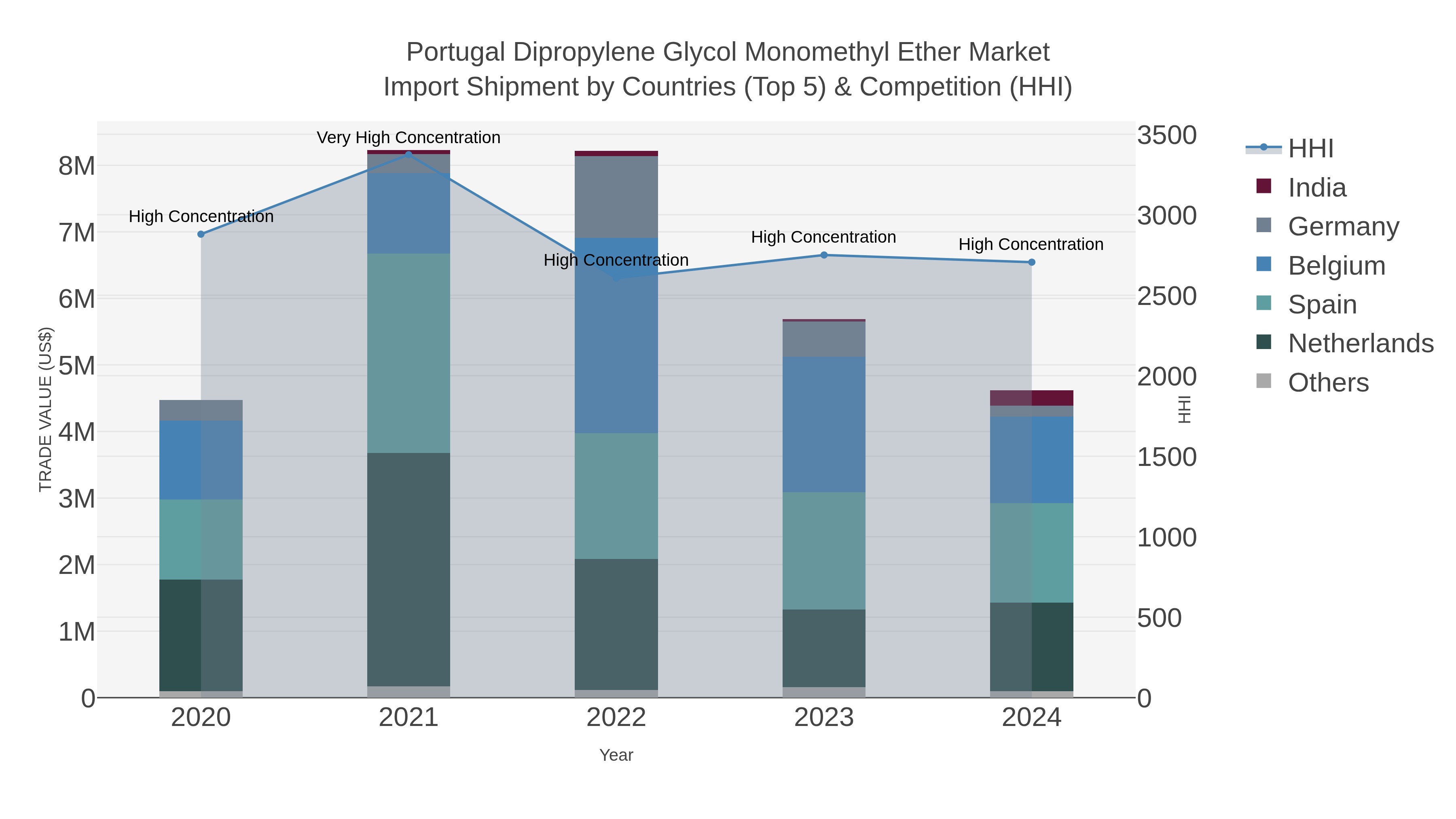 Portugal Dipropylene Glycol Monomethyl Ether Market Import Shipment by Countries (Top 5) & Competition (HHI)