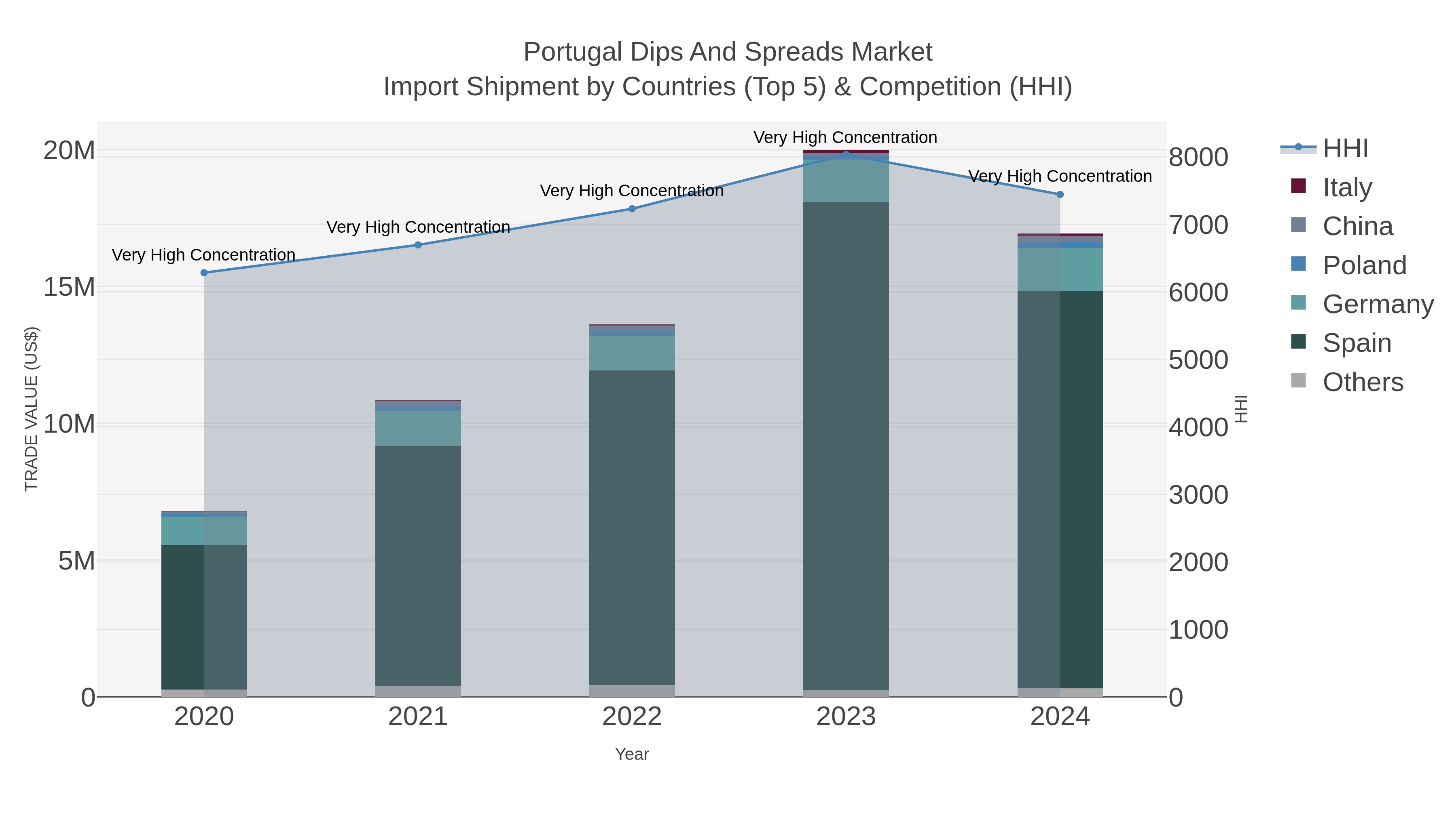 Portugal Dips And Spreads Market Import Shipment by Countries (Top 5) & Competition (HHI)