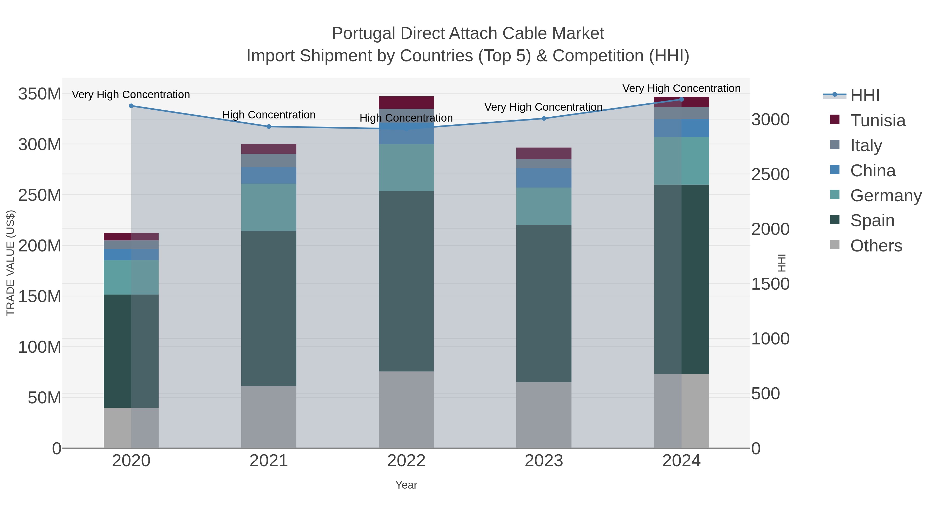 Portugal Direct Attach Cable Market Import Shipment by Countries (Top 5) & Competition (HHI)