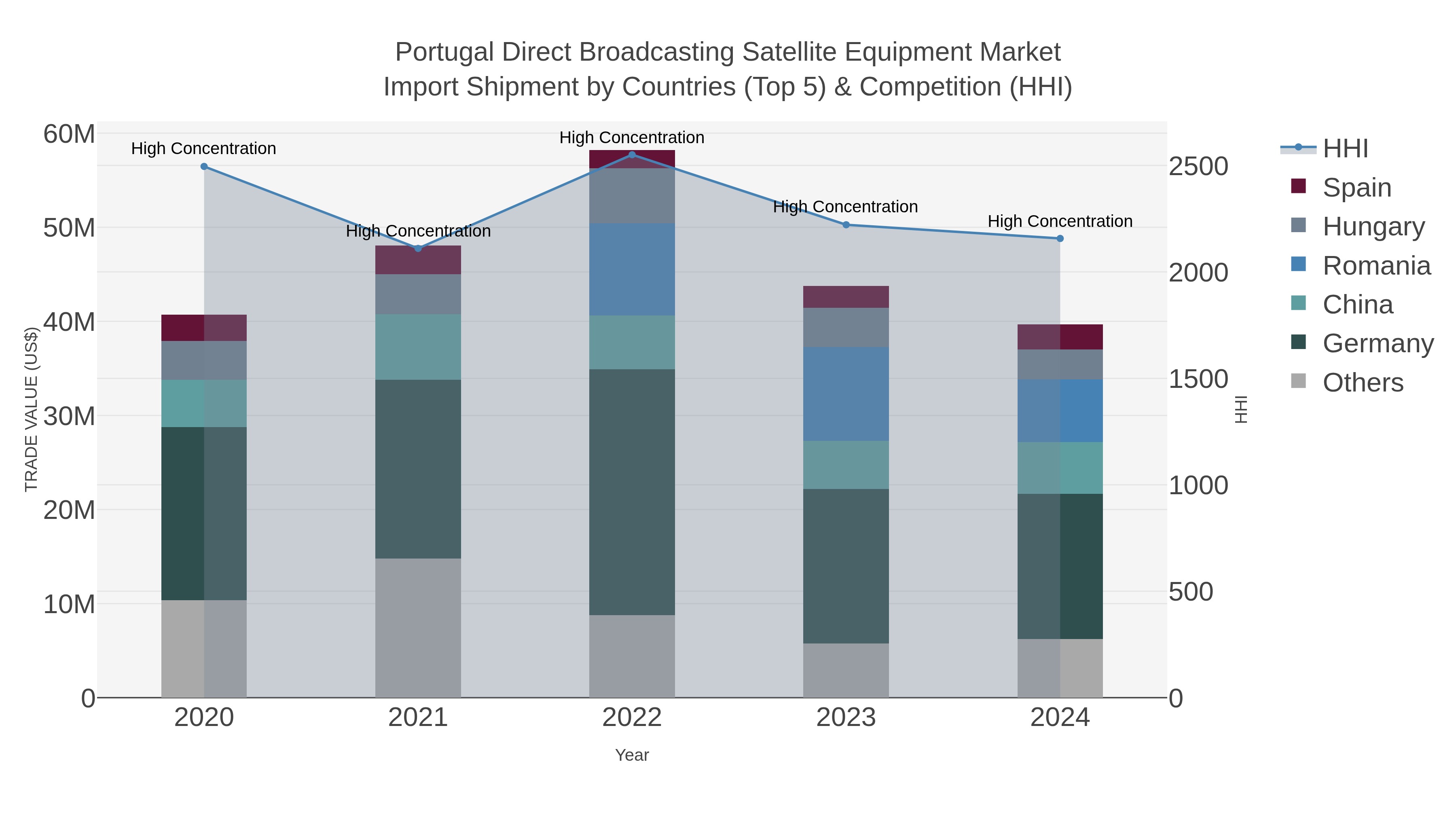 Portugal Direct Broadcasting Satellite Equipment Market Import Shipment by Countries (Top 5) & Competition (HHI)