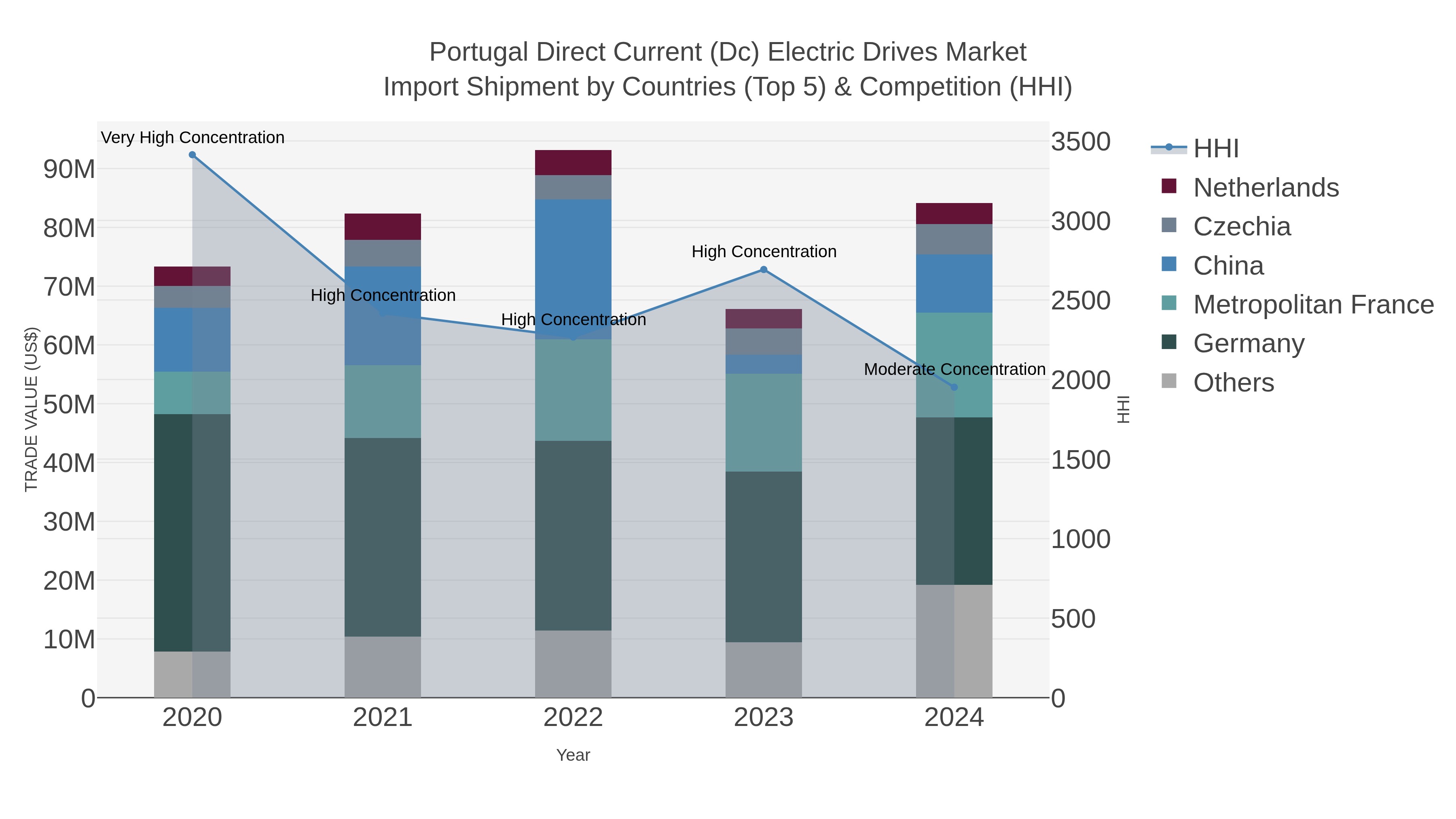 Portugal Direct Current (dc) Electric Drives Market Import Shipment by Countries (Top 5) & Competition (HHI)