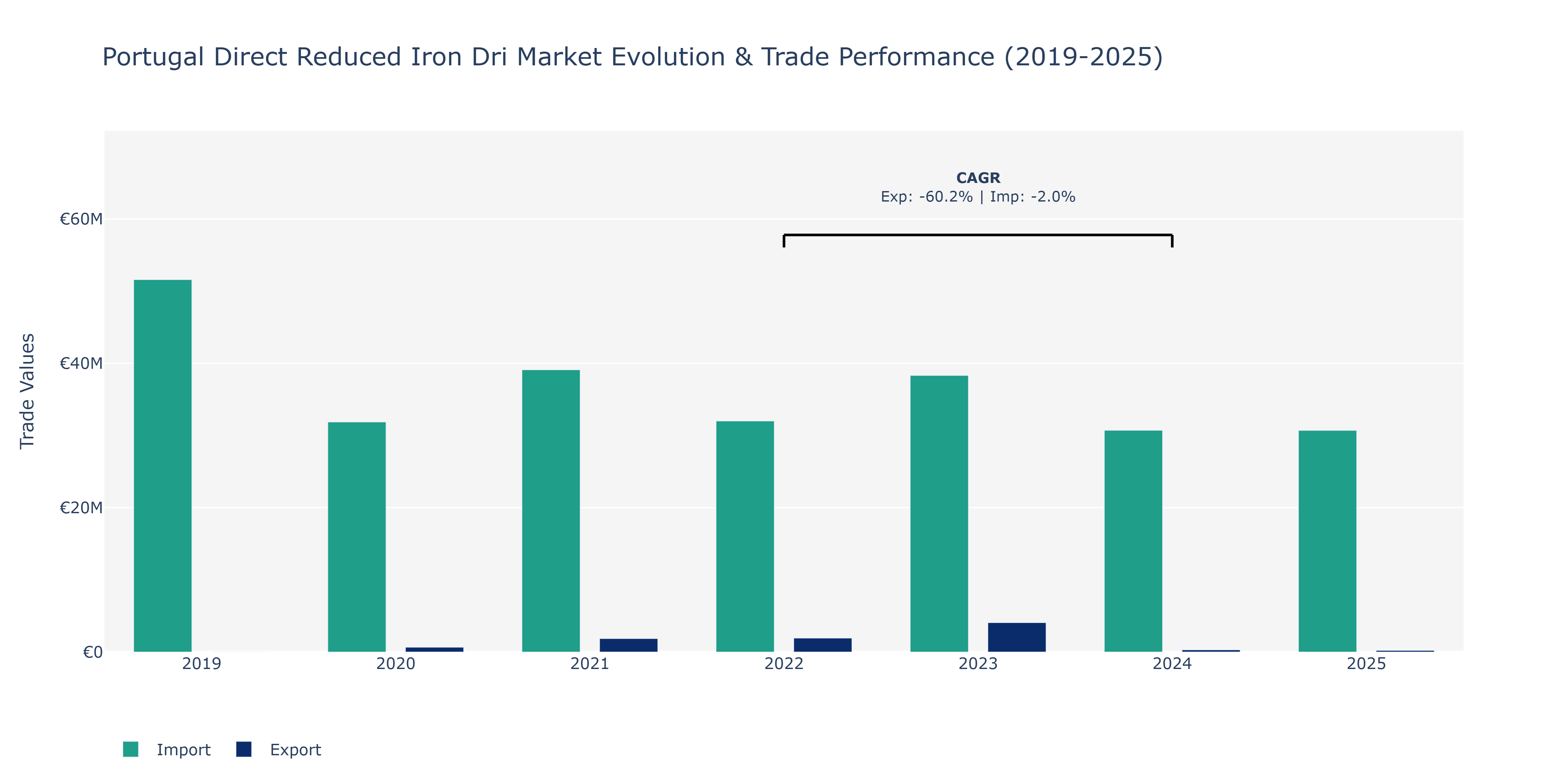 Portugal Direct Reduced Iron Dri Market: Production & Trade Performance (2019-2025) Size