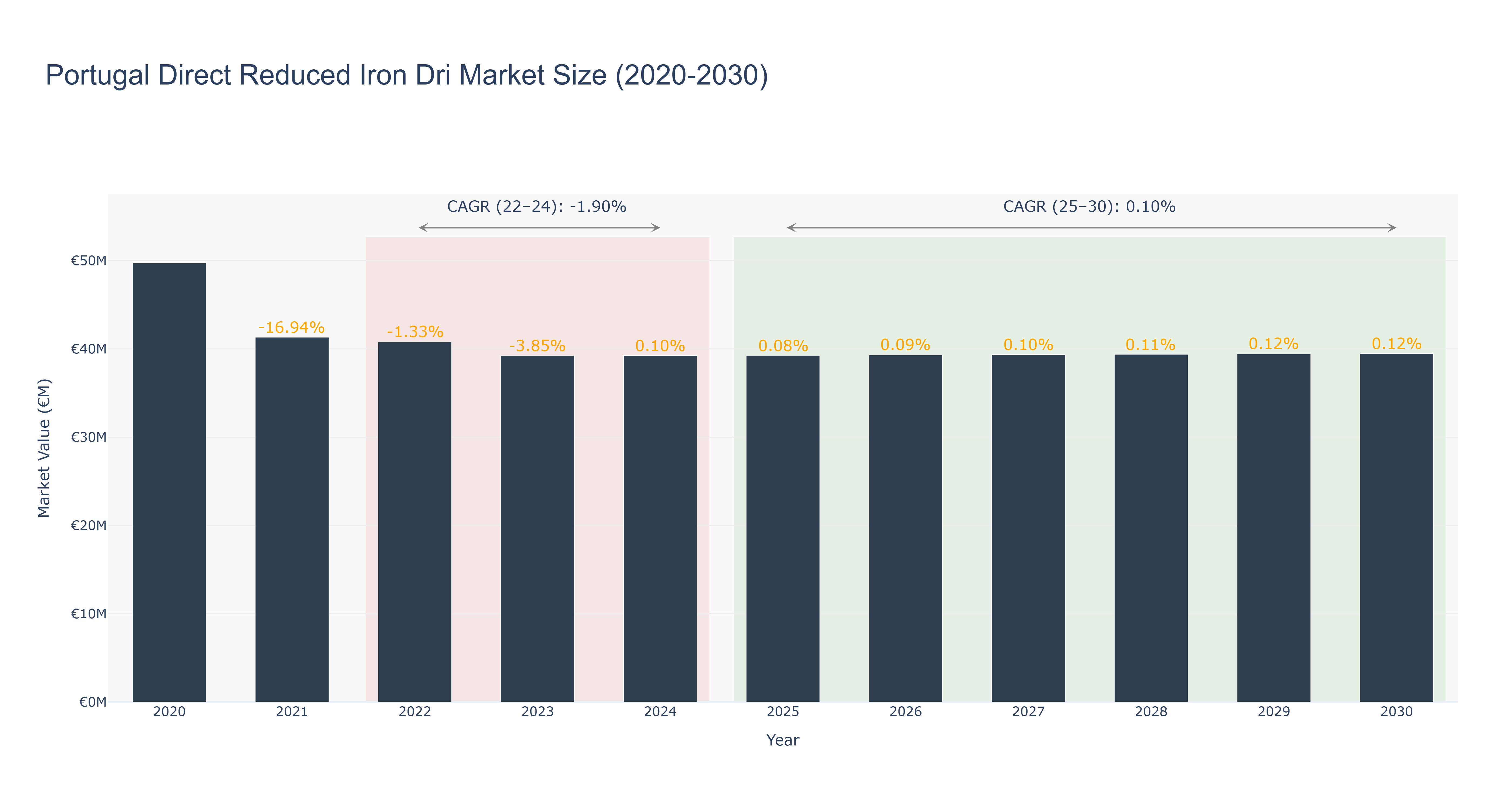 Portugal Direct Reduced Iron Dri Market Size (2020-2030) Size