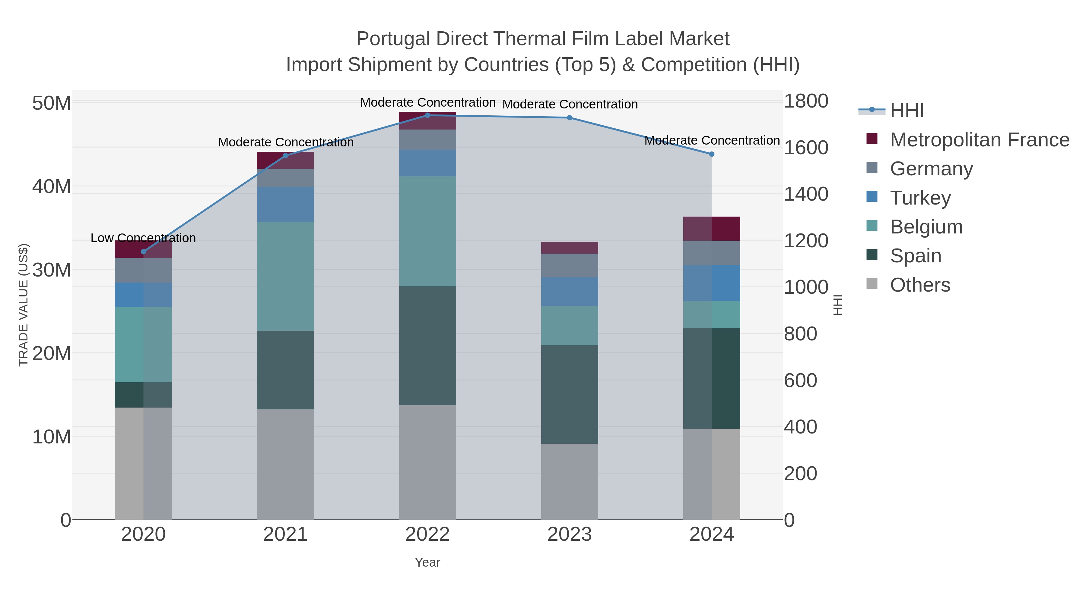 Portugal Direct Thermal Film Label Market Import Shipment by Countries (Top 5) & Competition (HHI)
