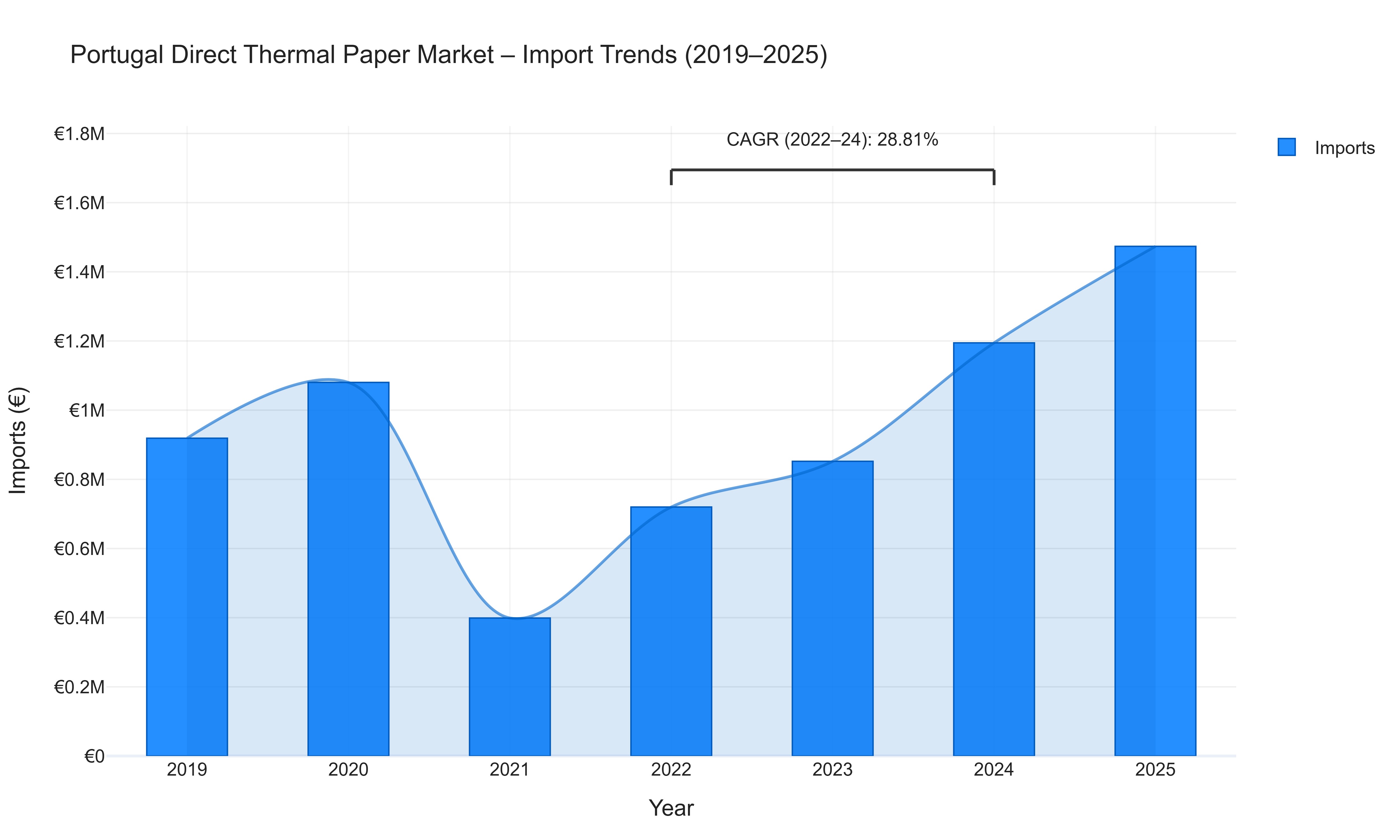 Portugal Direct Thermal Paper Market - Import Trends (2019-2025)