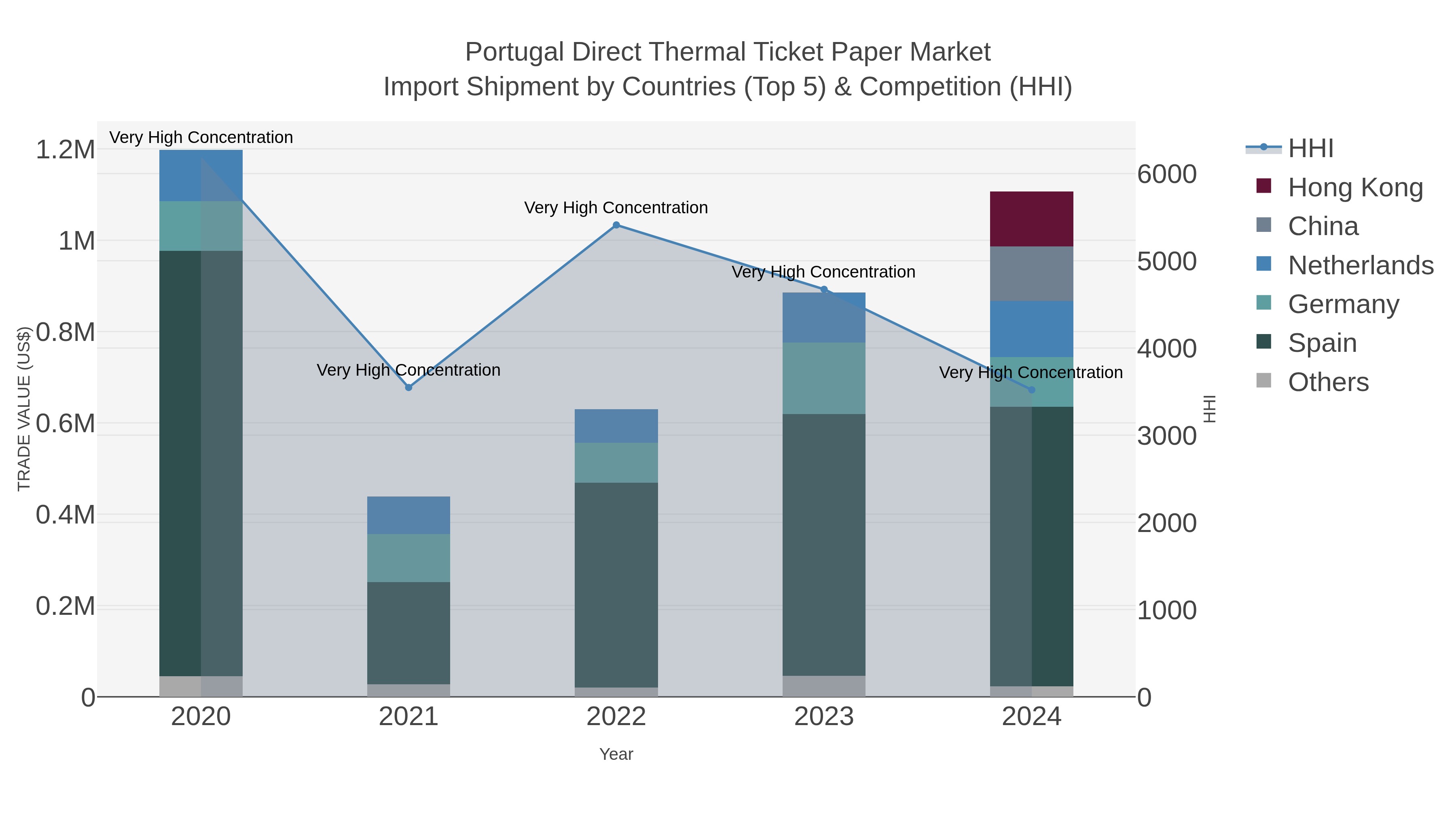 Portugal Direct Thermal Ticket Paper Market Import Shipment by Countries (Top 5) & Competition (HHI)