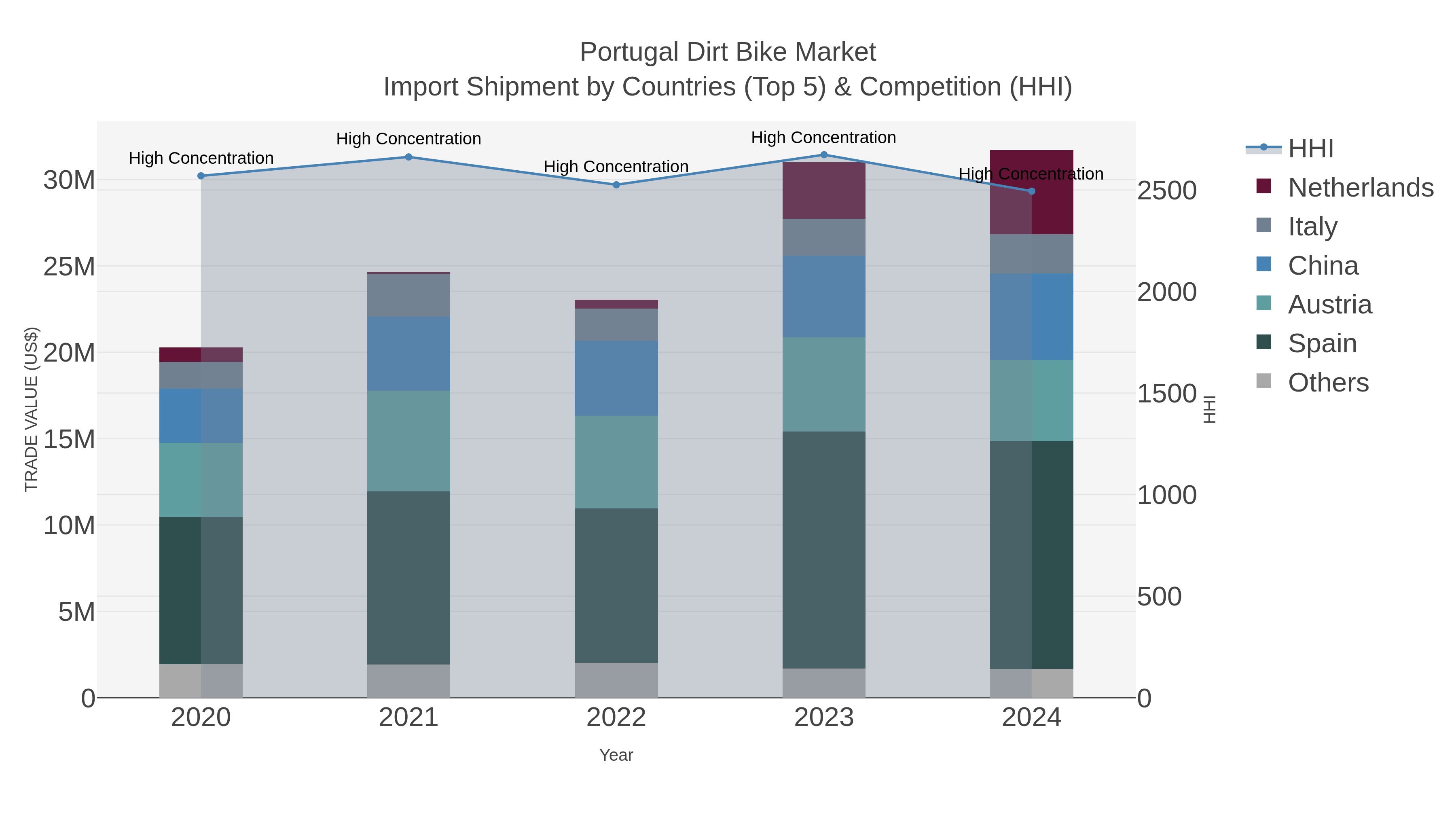 Portugal Dirt Bike Market Import Shipment by Countries (Top 5) & Competition (HHI)
