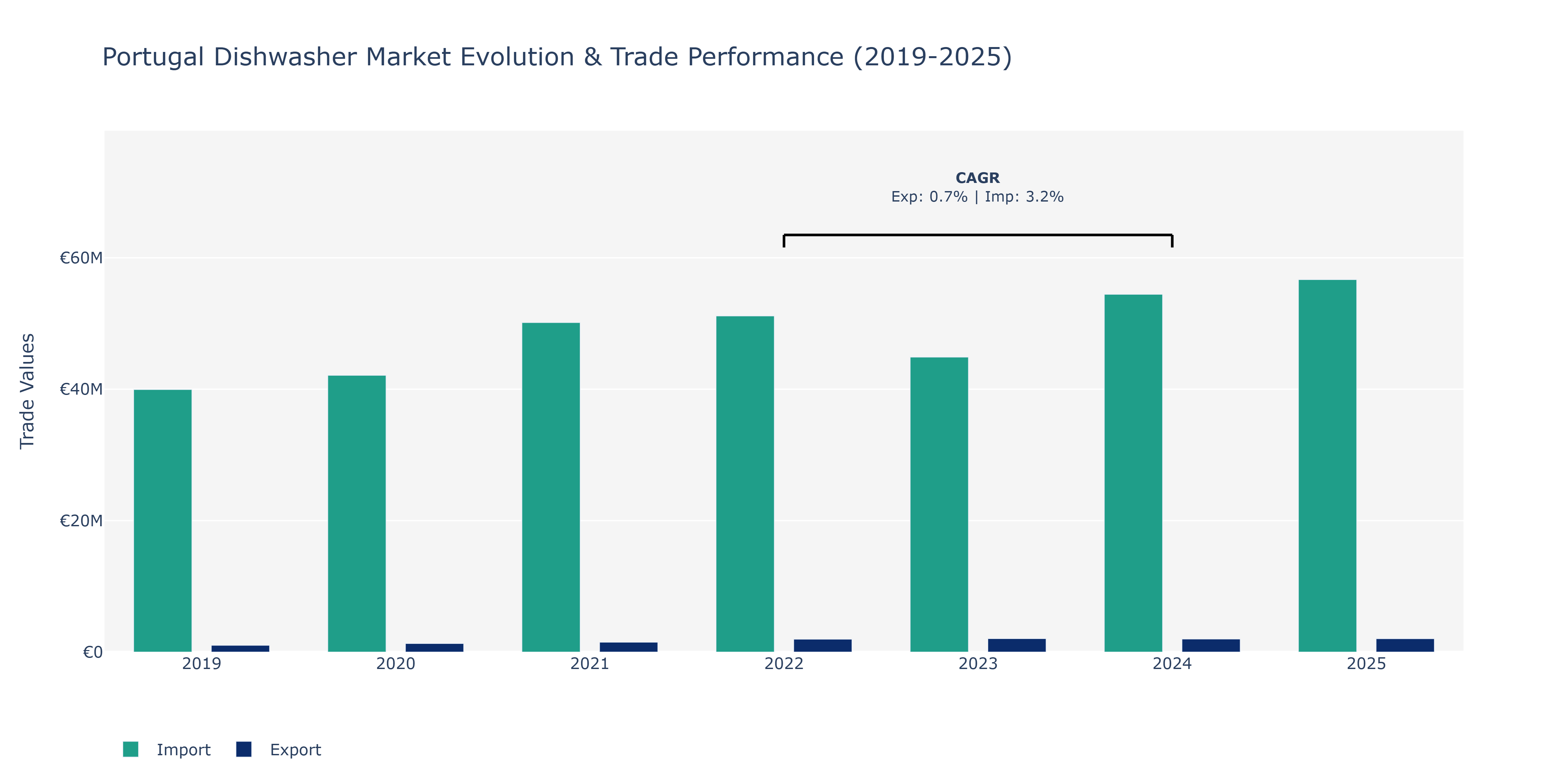 Portugal Dishwasher Market: Production & Trade Performance (2019-2025)
